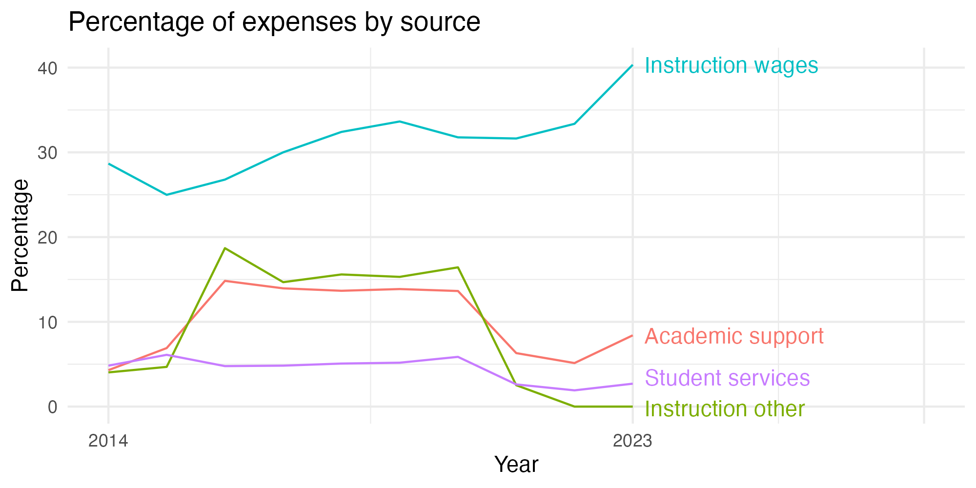 Line plot showing expenses by category over time.