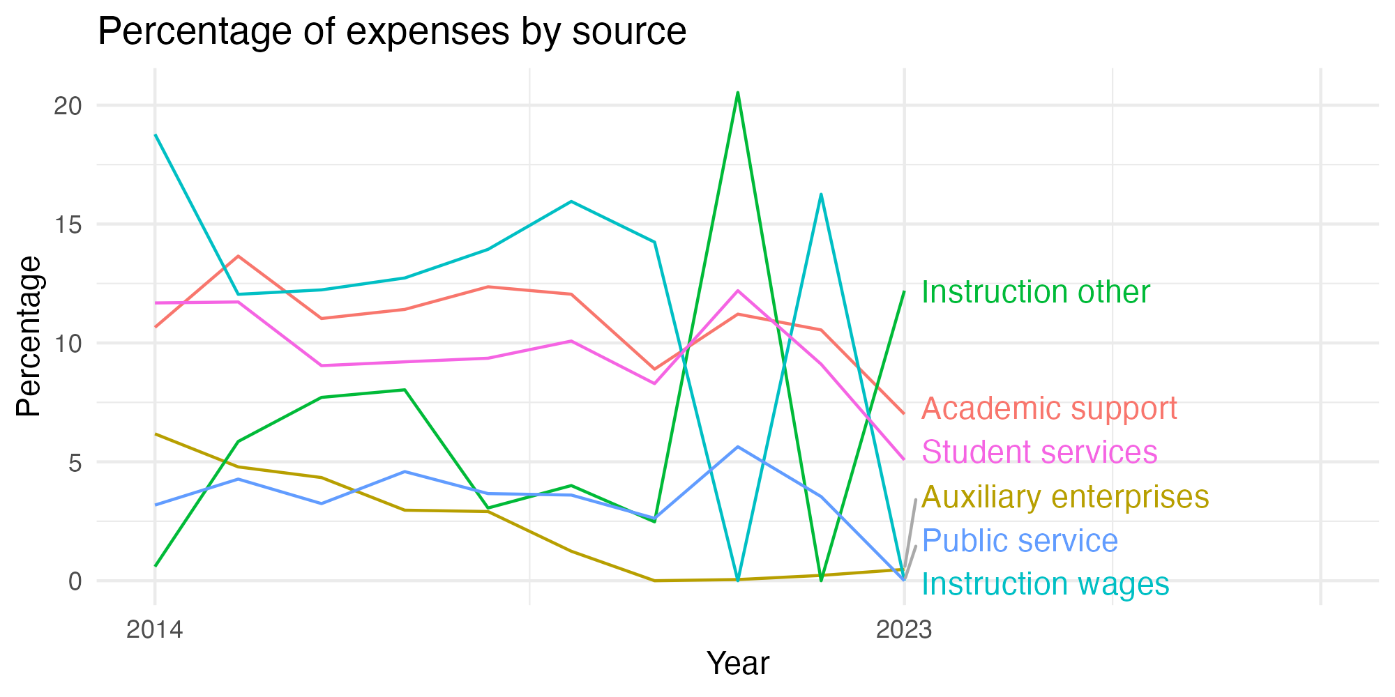 Line plot showing expenses by category over time.