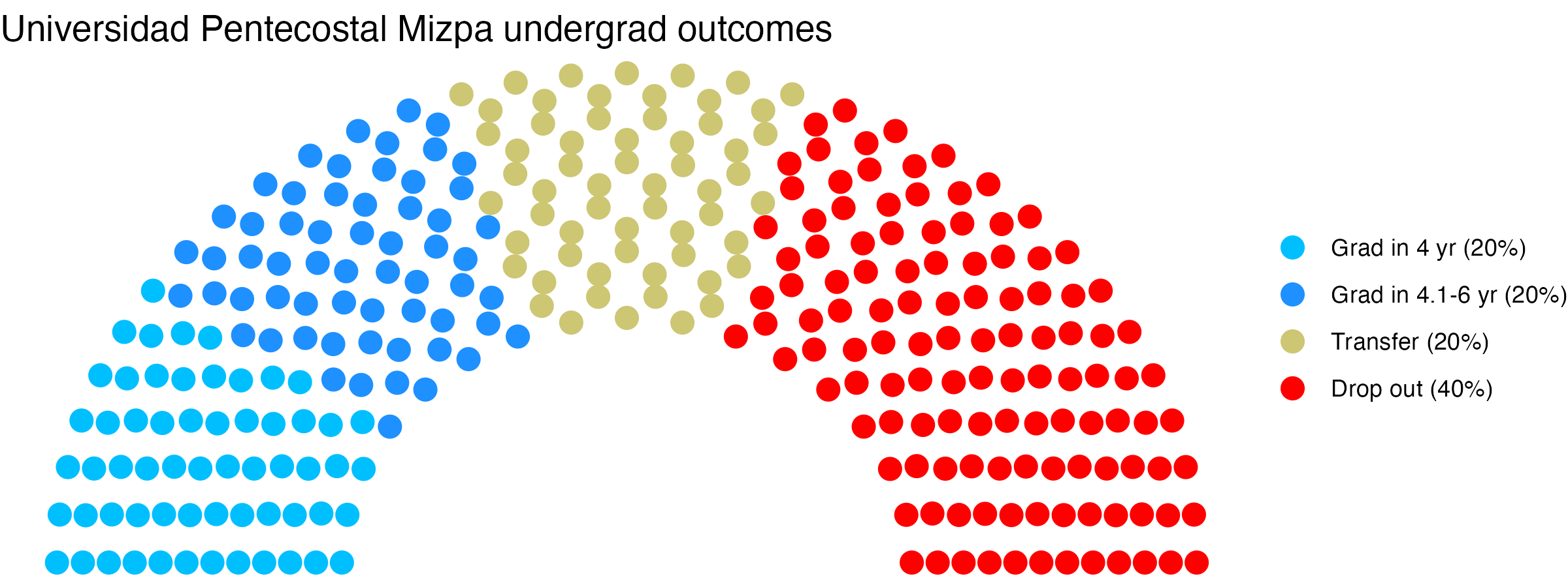 Parliament plot showing the outcomes for full time undergraduates