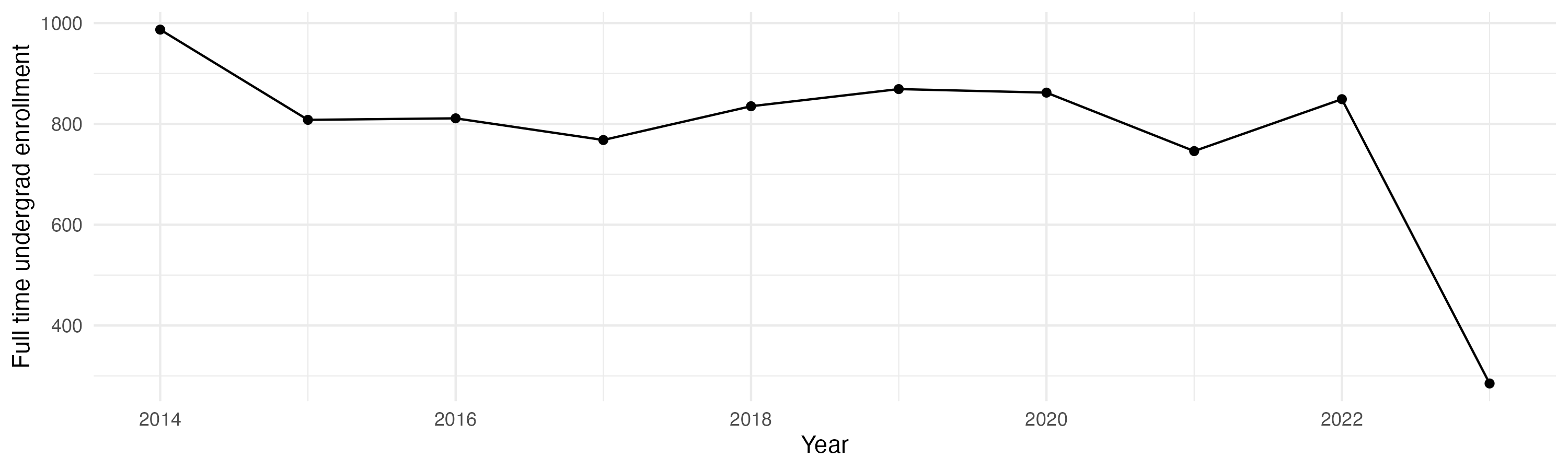 Line plot showing the the full time undergraduate enrollment over time