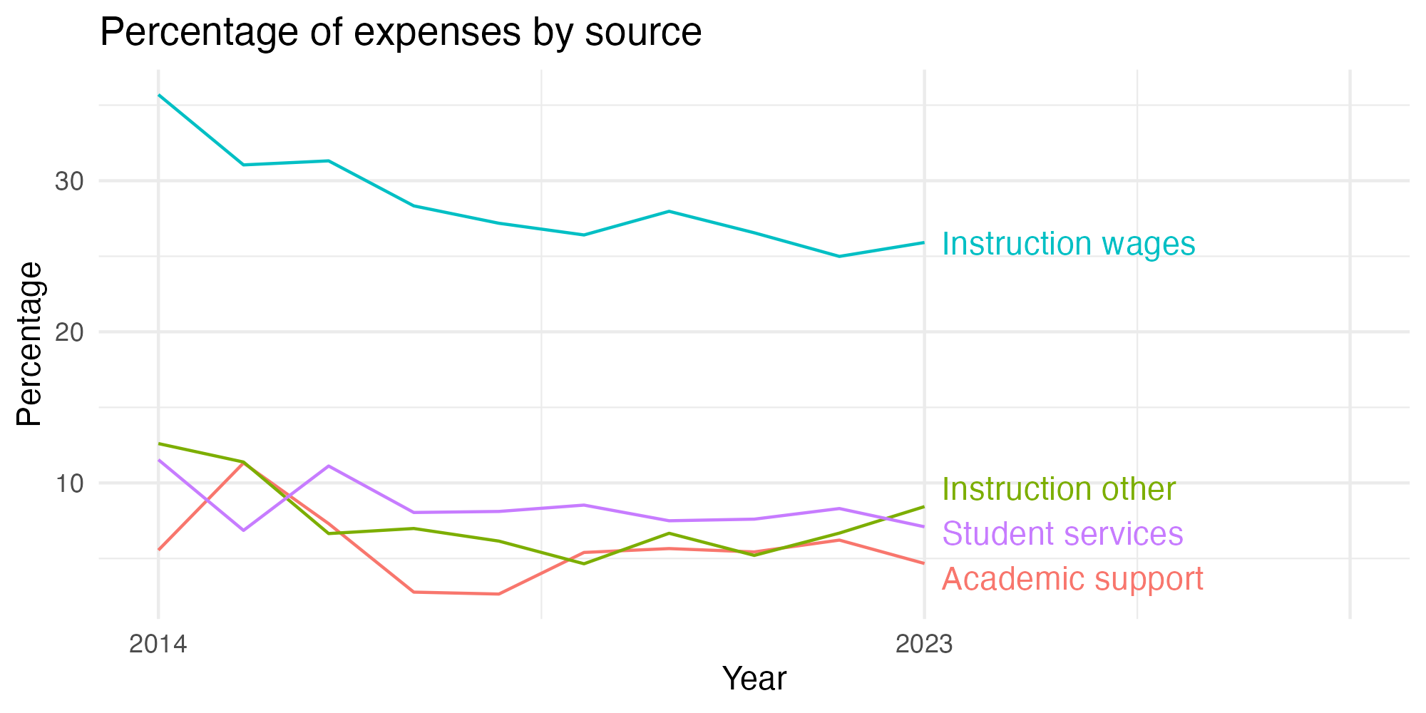 Line plot showing expenses by category over time.