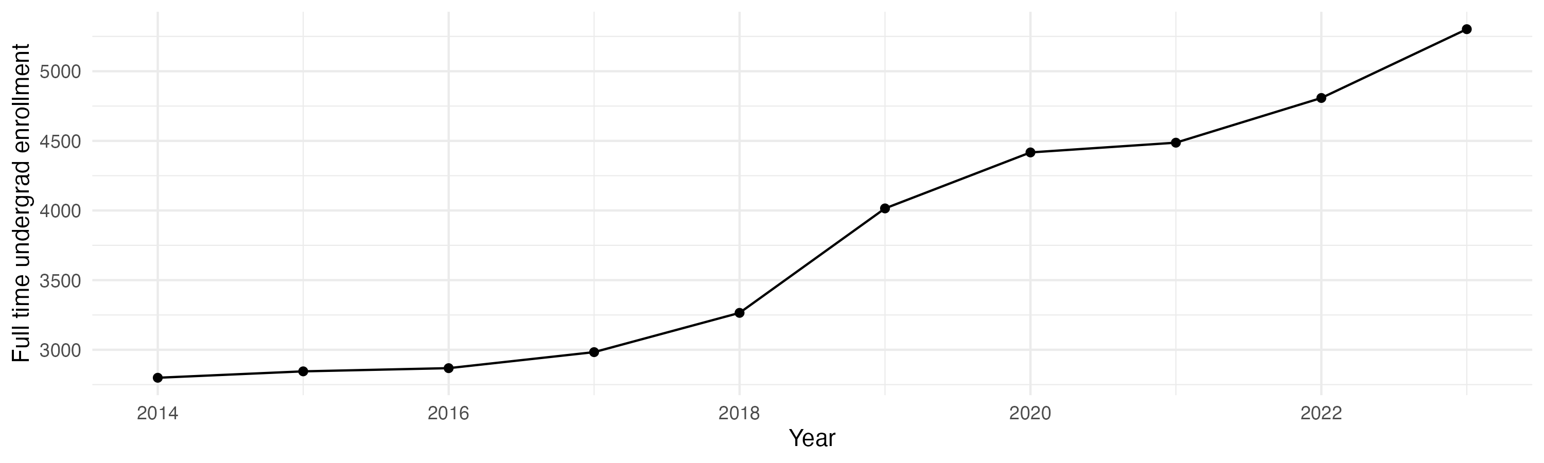 Line plot showing the the full time undergraduate enrollment over time