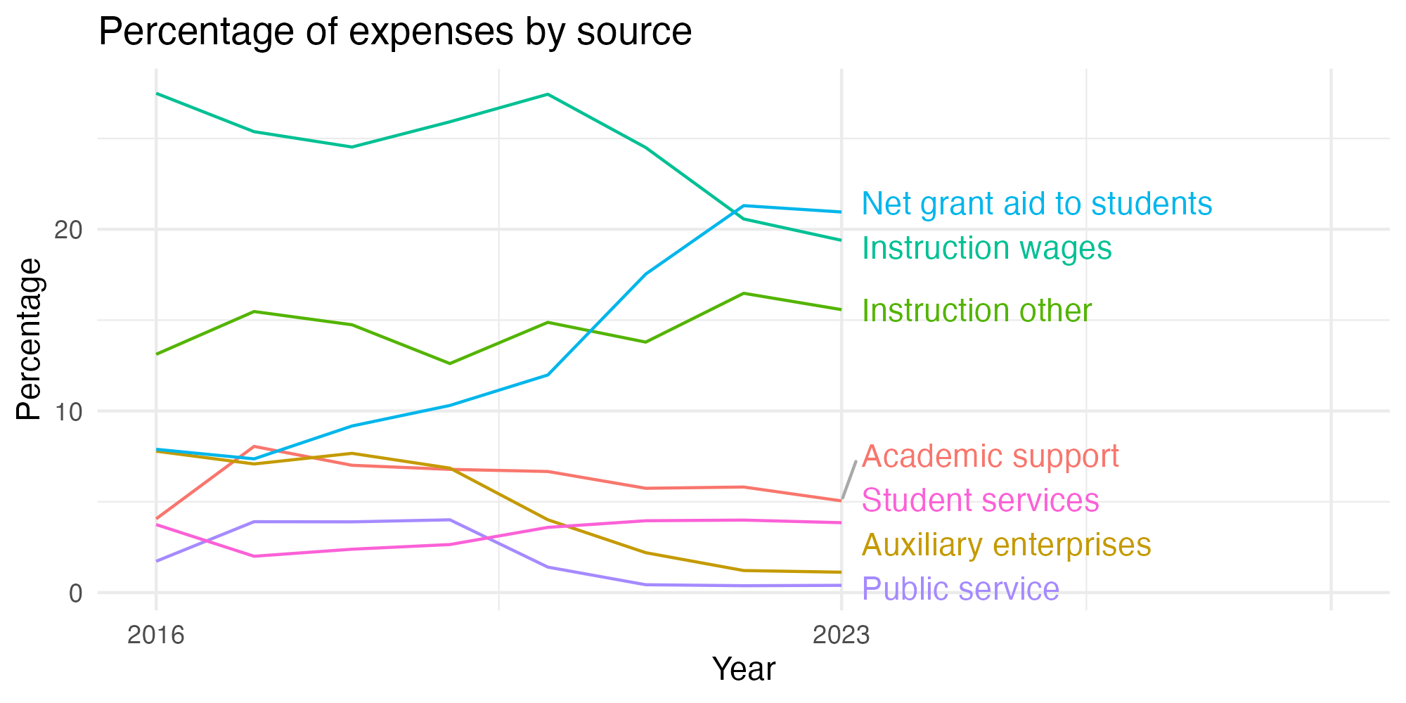 Line plot showing expenses by category over time.