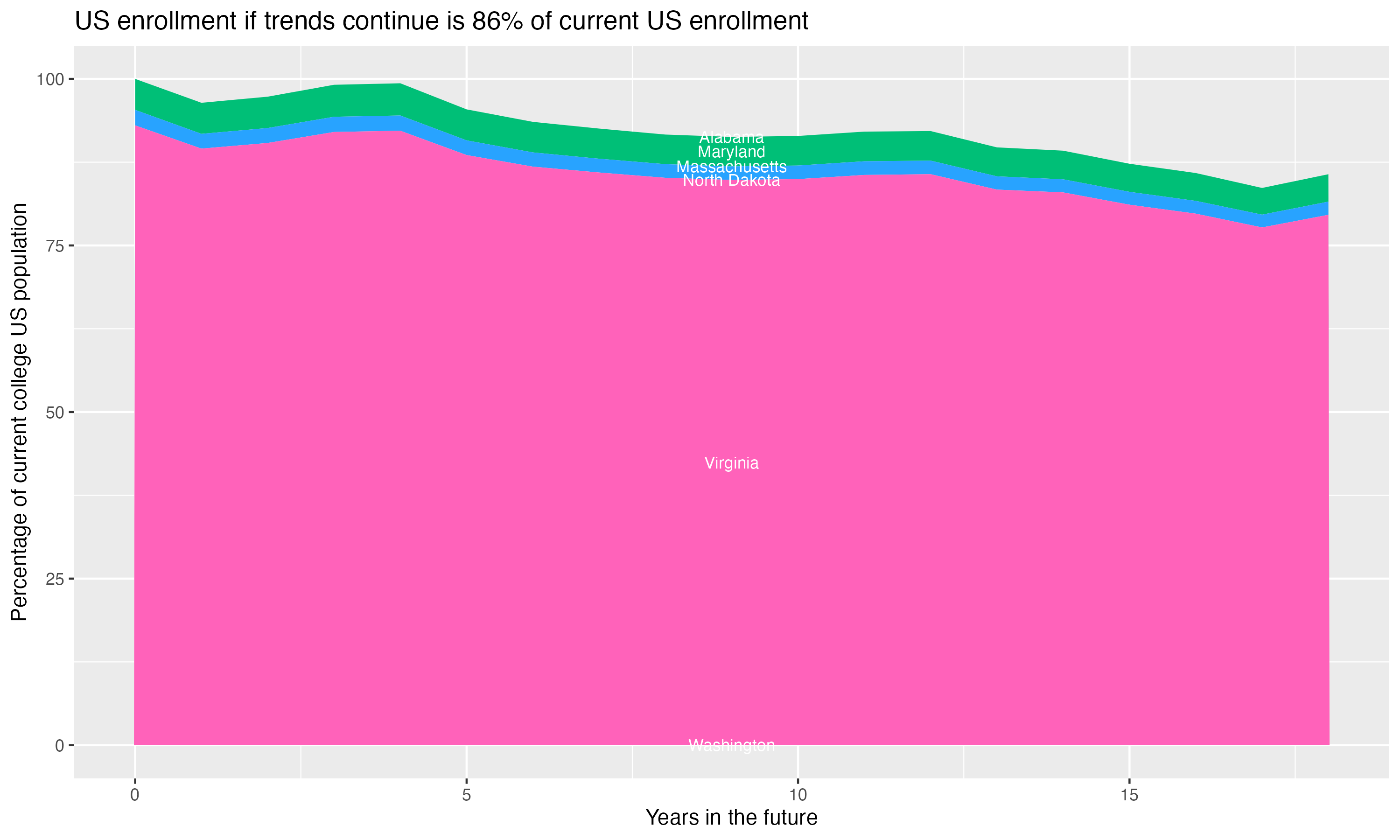 Stacked area plot showing trends if enrollment of 18 year olds per state stay constant; it will be 86percent of the current population.