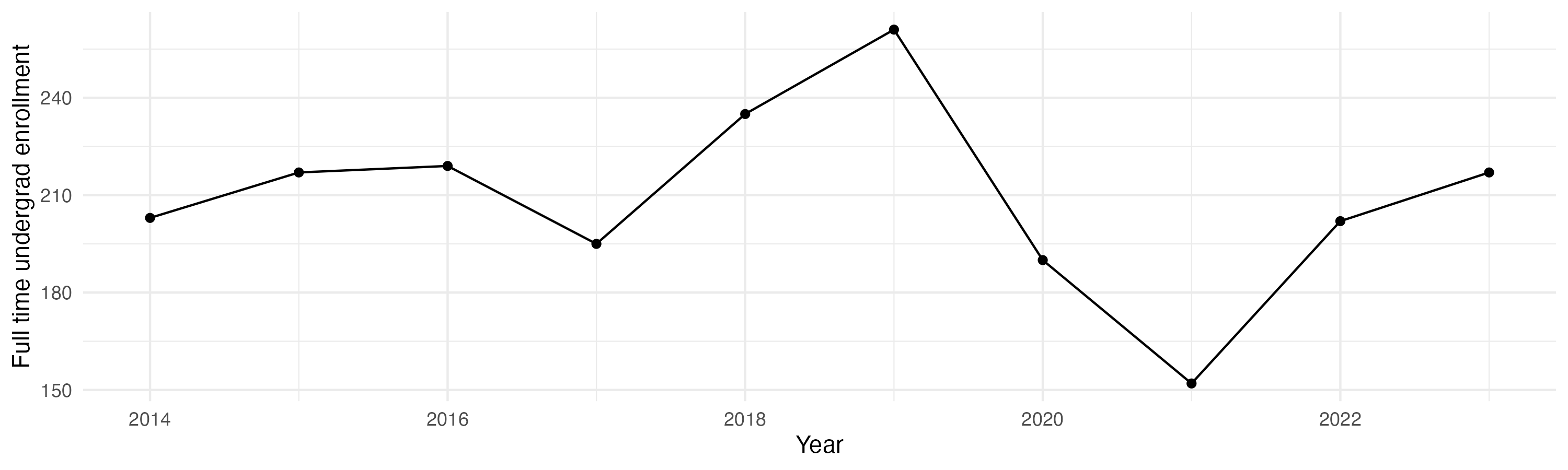 Line plot showing the the full time undergraduate enrollment over time