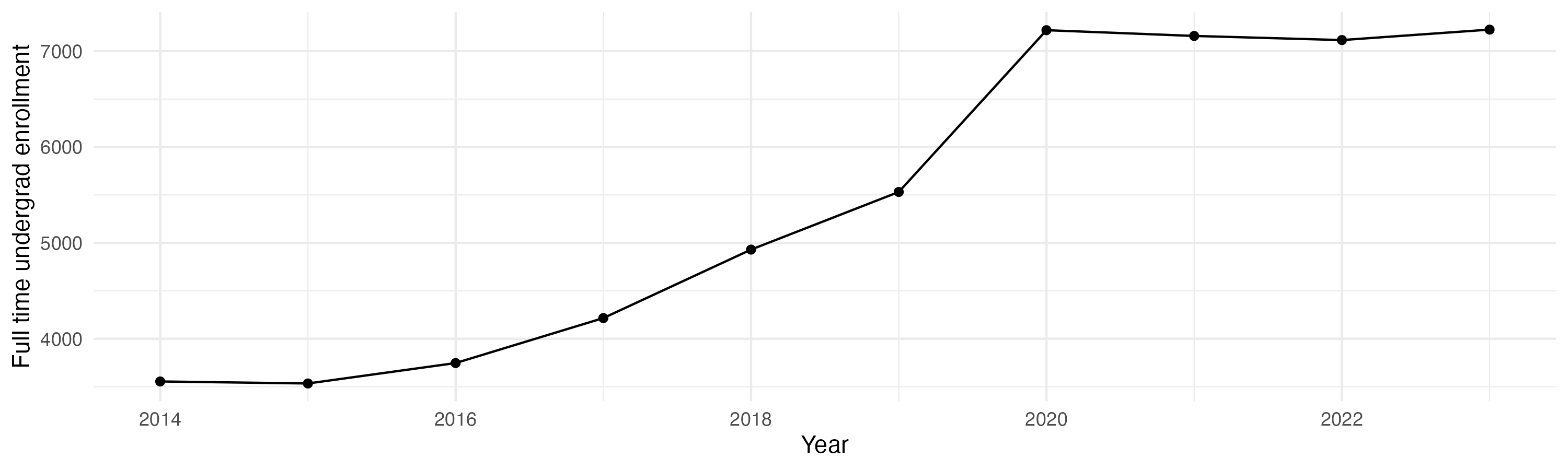 Line plot showing the the full time undergraduate enrollment over time