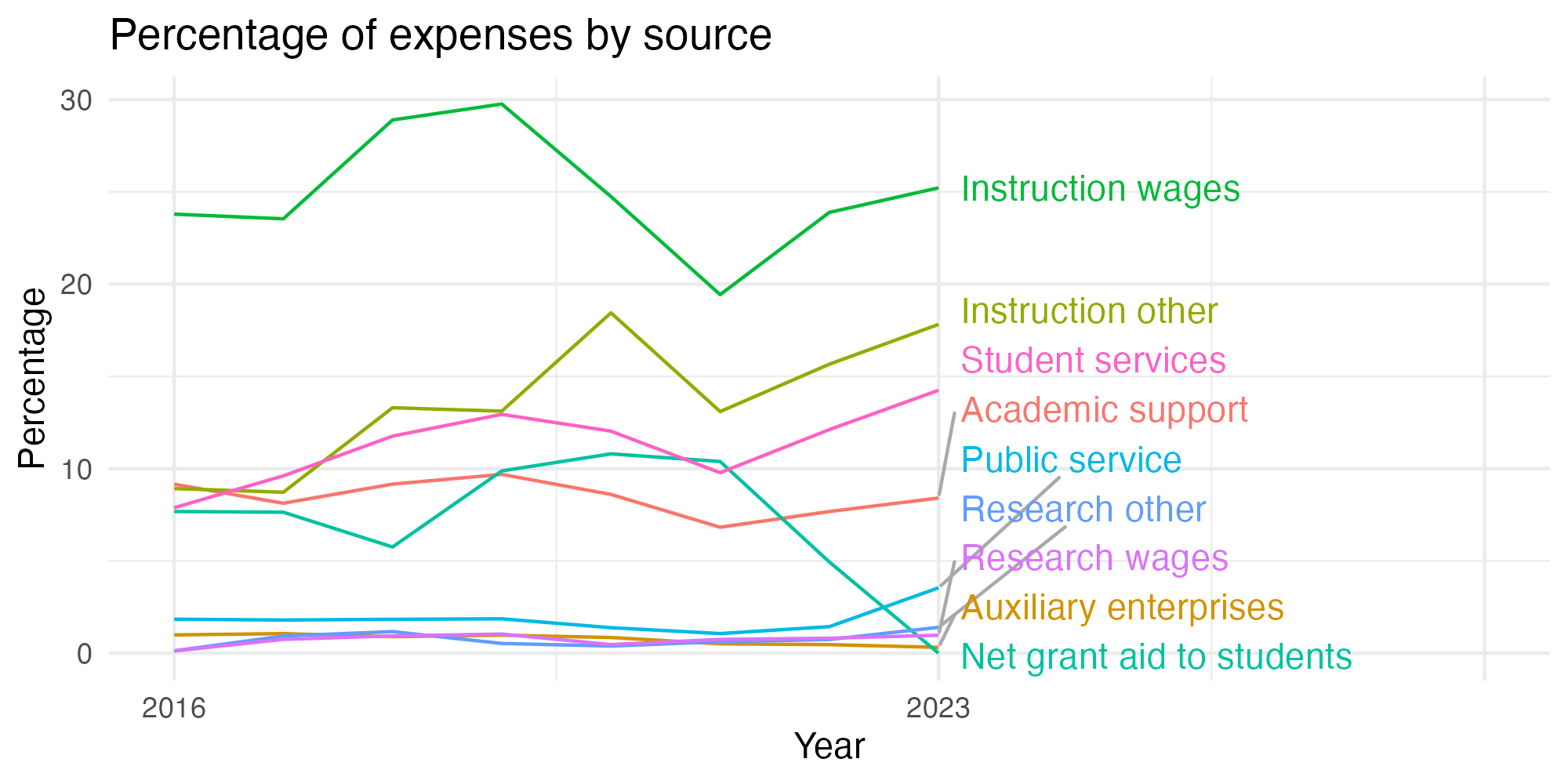 Line plot showing expenses by category over time.