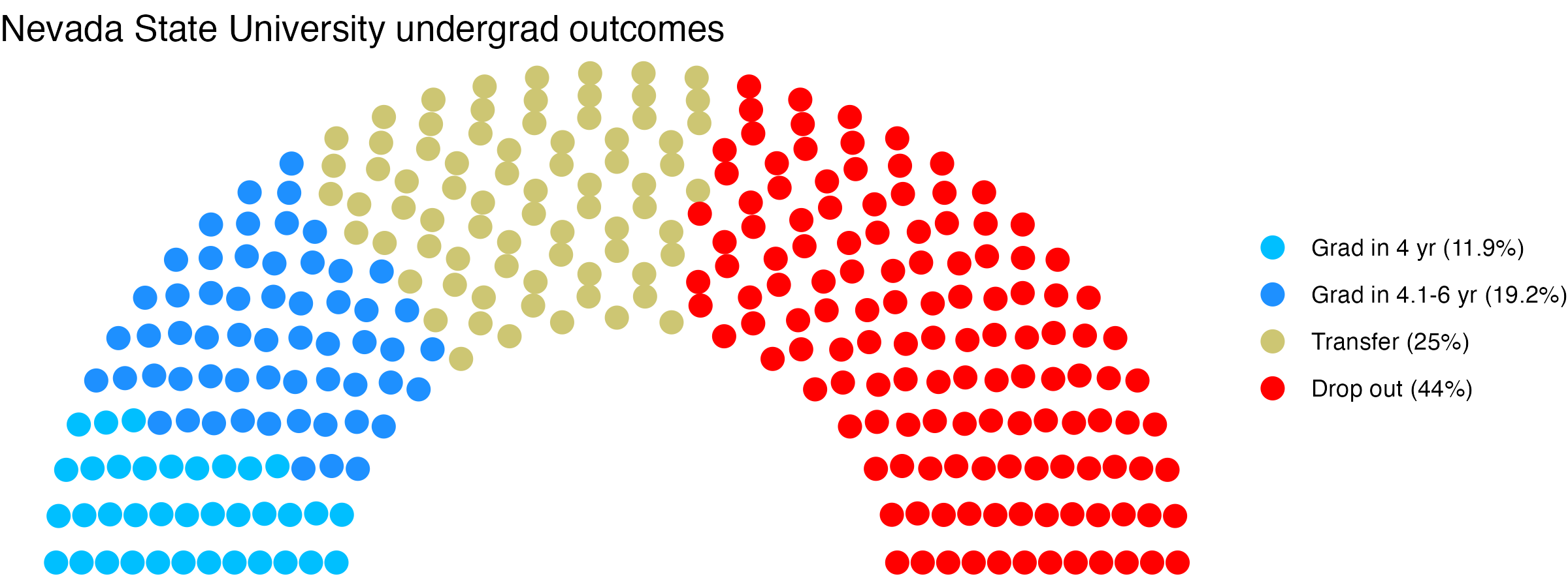 Parliament plot showing the outcomes for full time undergraduates