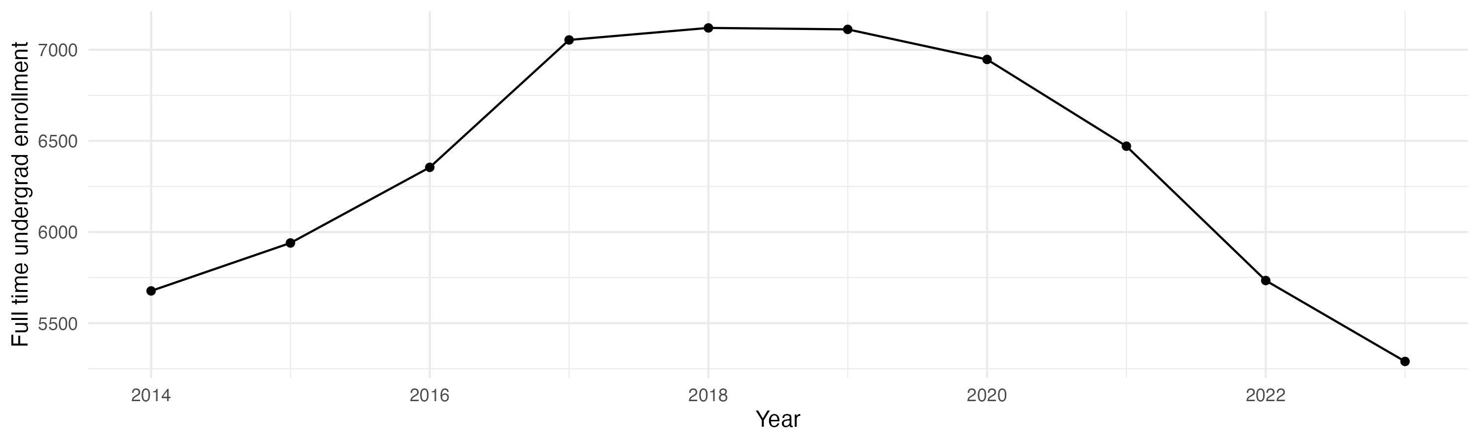Line plot showing the the full time undergraduate enrollment over time