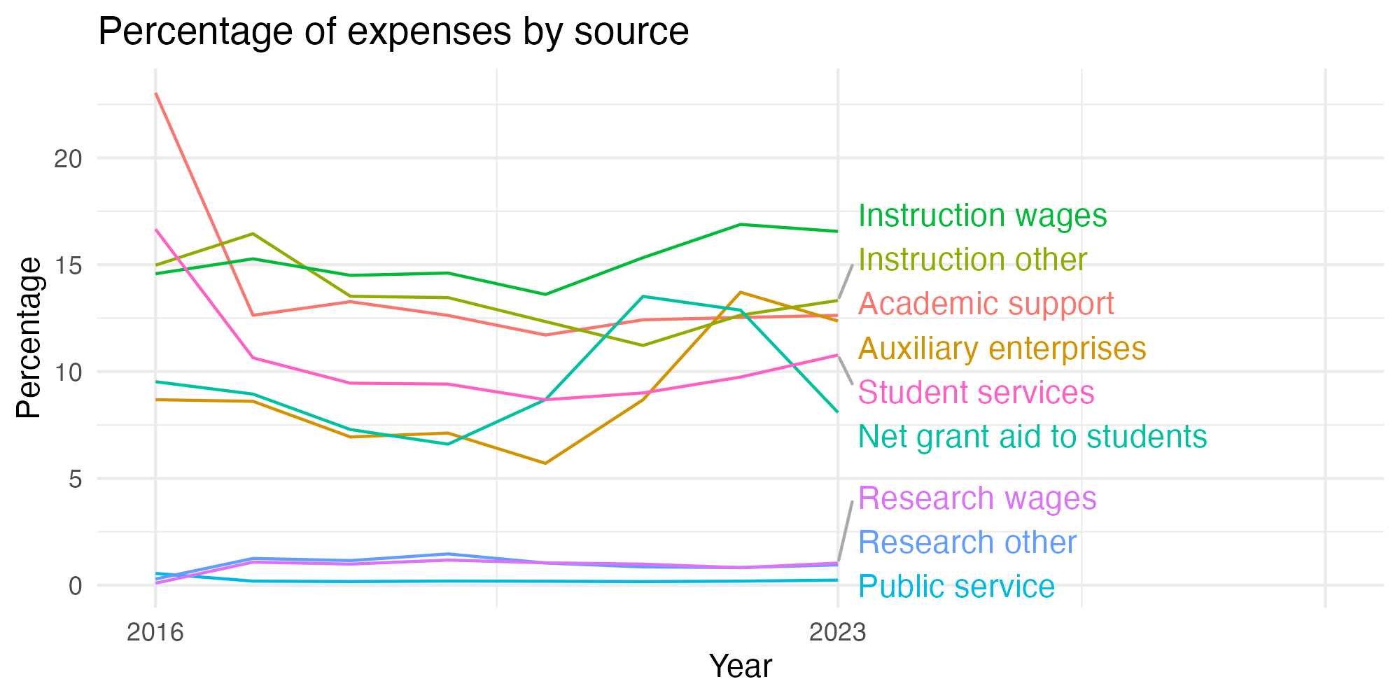 Line plot showing expenses by category over time.