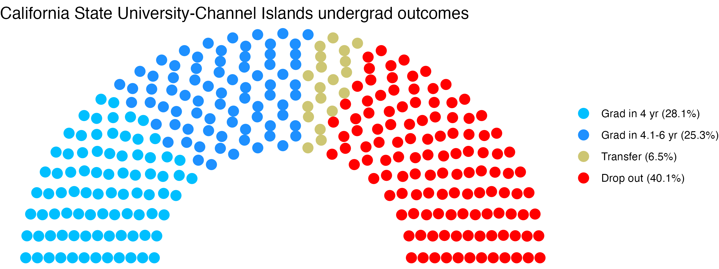 Parliament plot showing the outcomes for full time undergraduates
