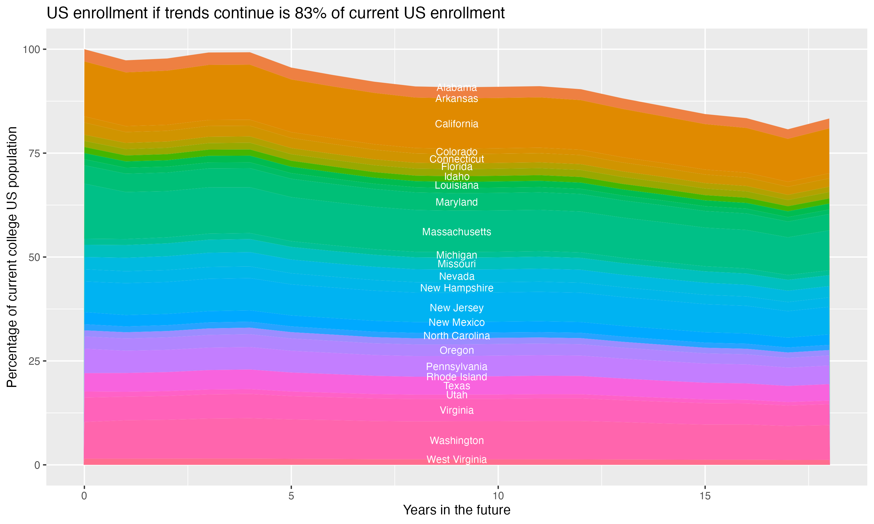 Stacked area plot showing trends if enrollment of 18 year olds per state stay constant; it will be 83percent of the current population.