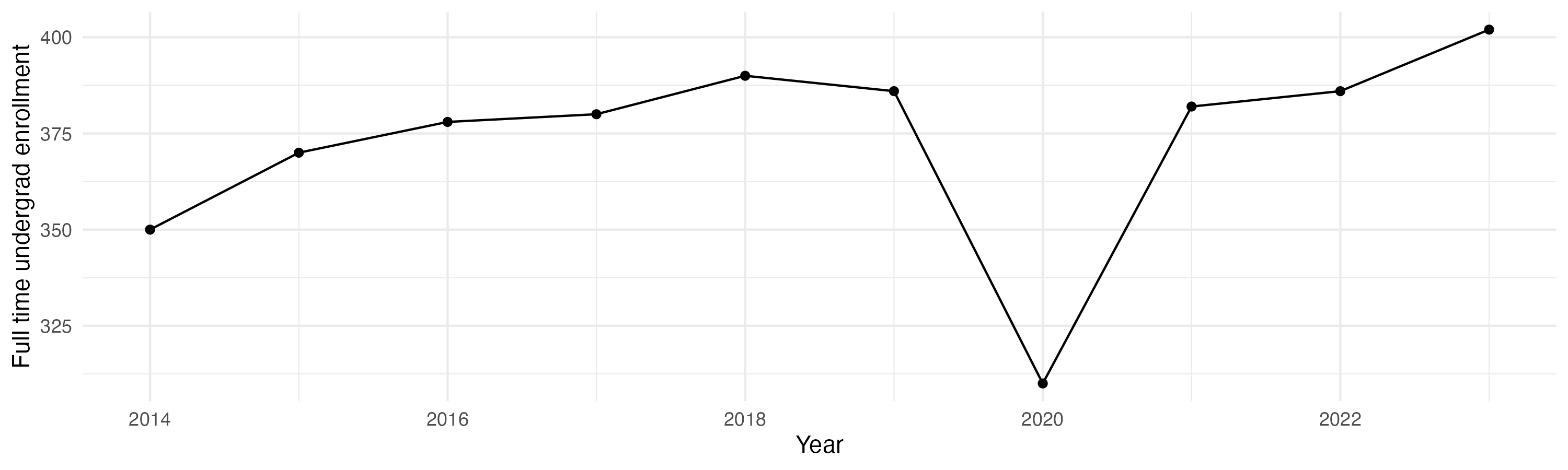 Line plot showing the the full time undergraduate enrollment over time