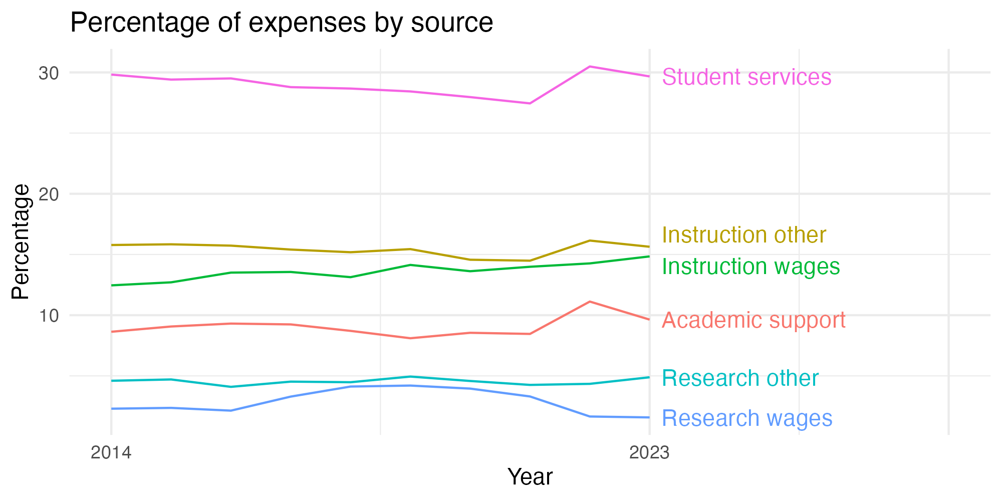 Line plot showing expenses by category over time.
