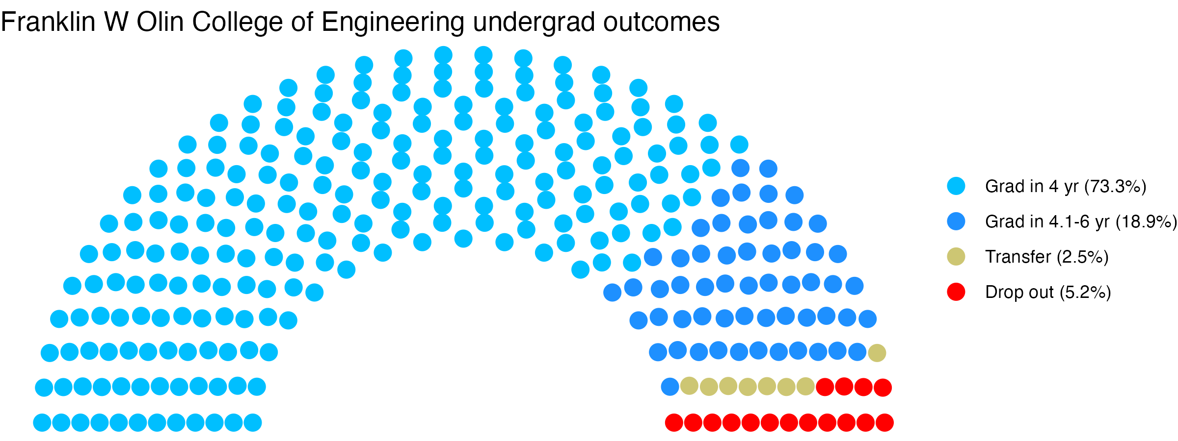 Parliament plot showing the outcomes for full time undergraduates