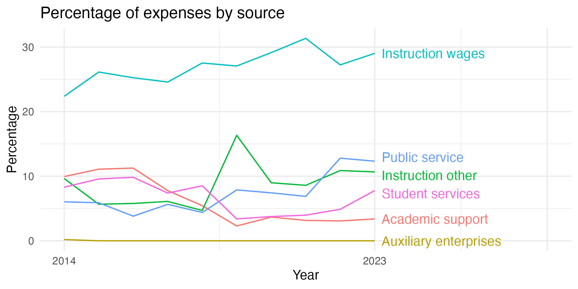 Line plot showing expenses by category over time.