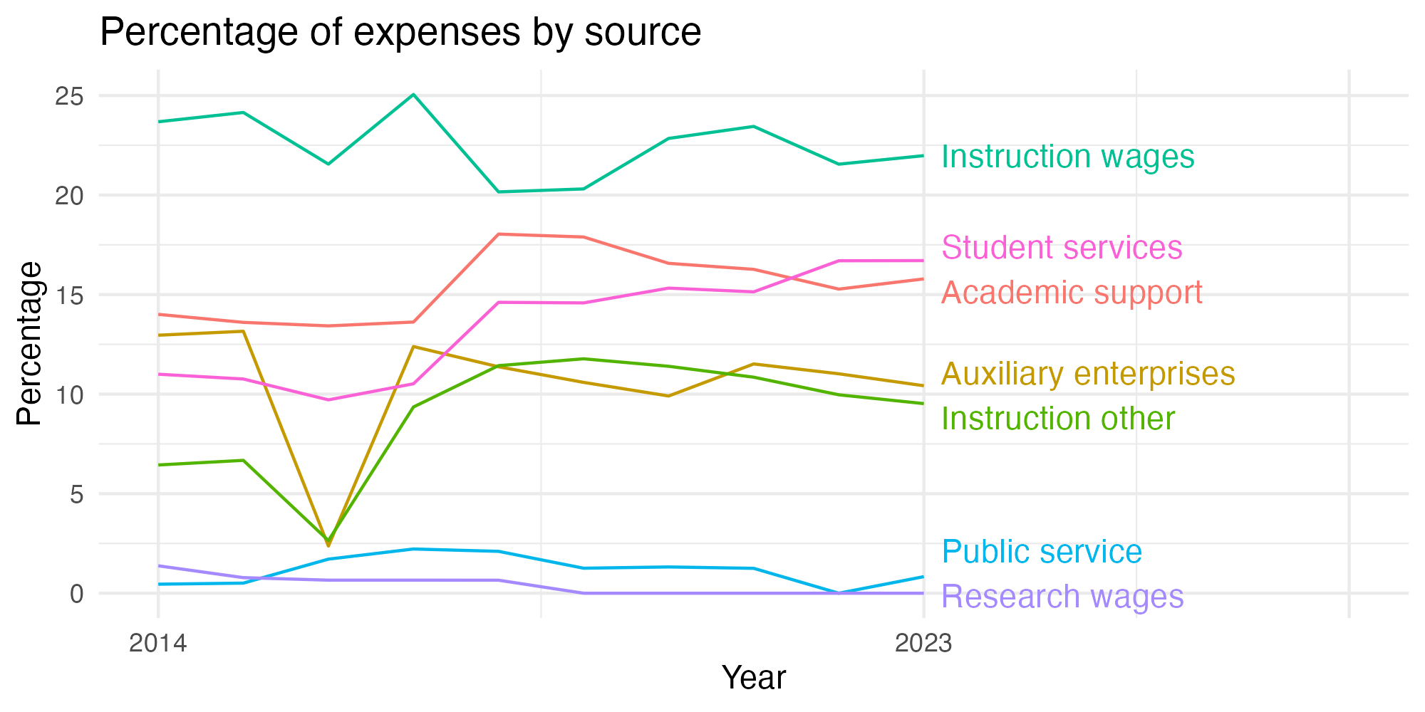 Line plot showing expenses by category over time.