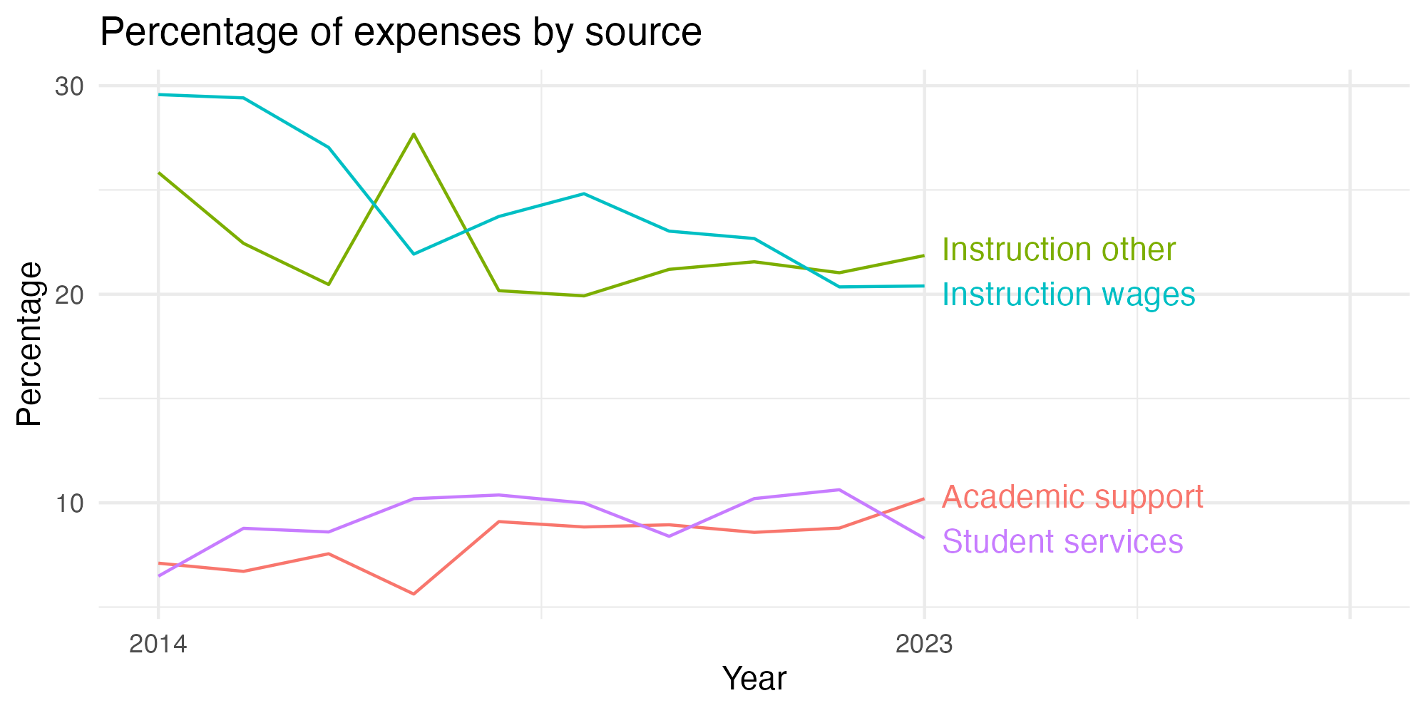 Line plot showing expenses by category over time.