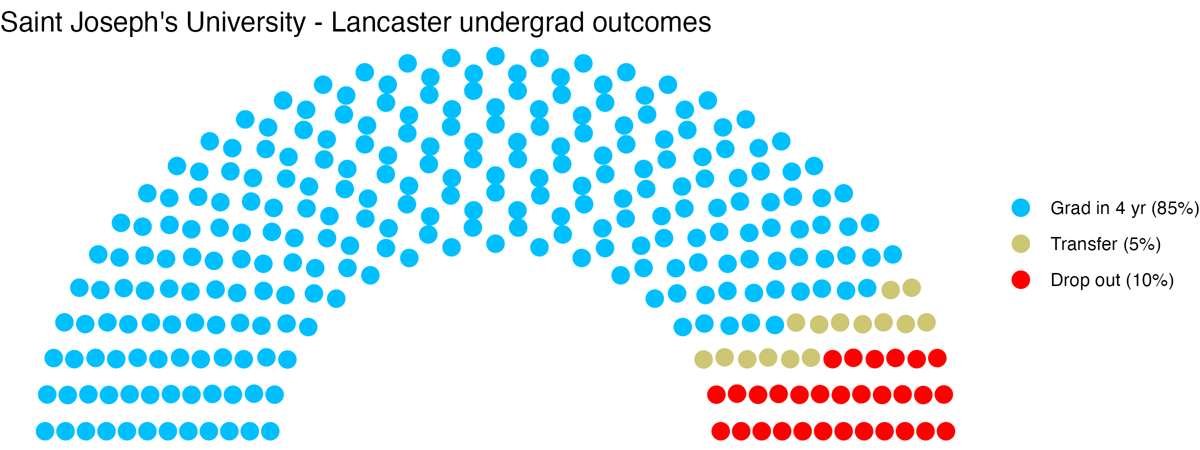 Parliament plot showing the outcomes for full time undergraduates