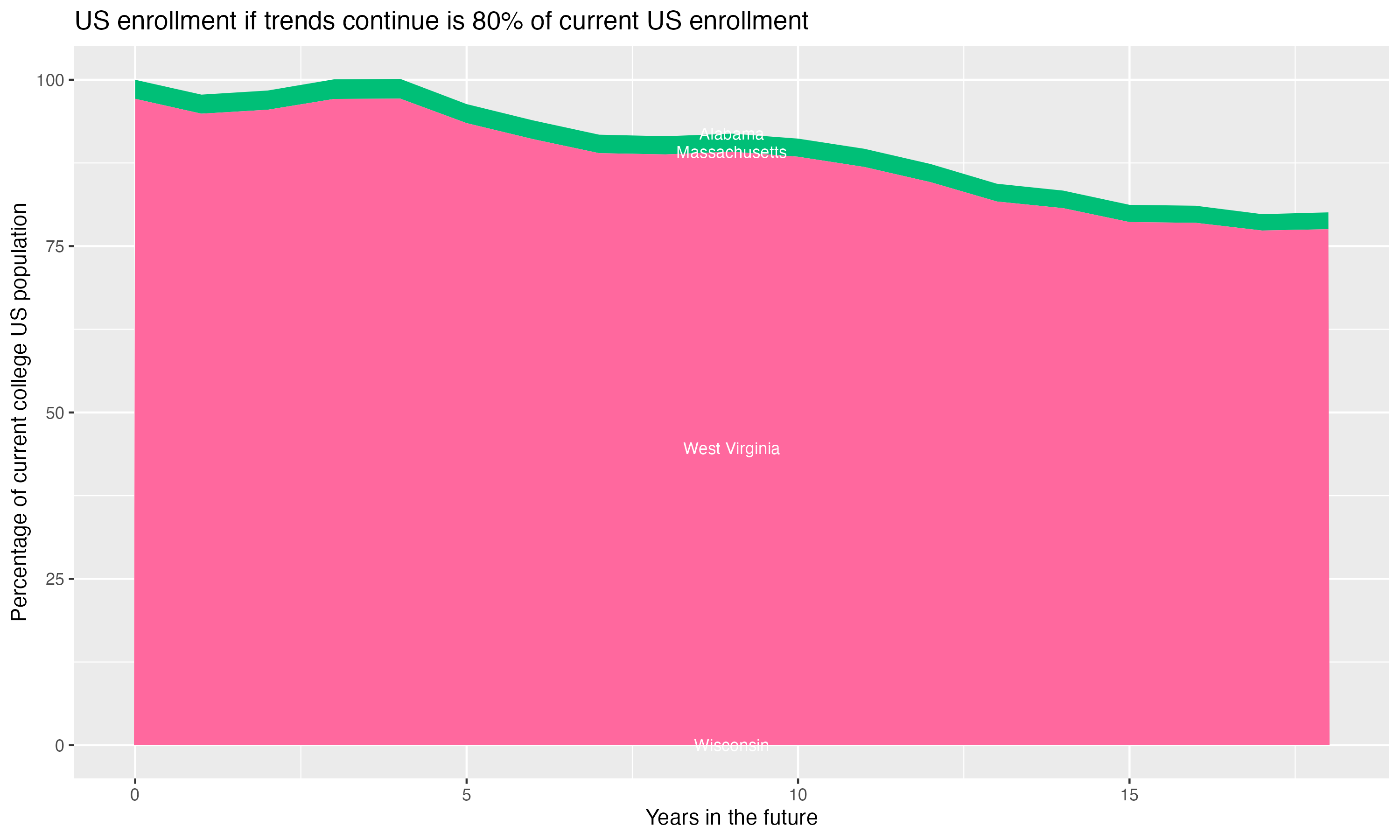 Stacked area plot showing trends if enrollment of 18 year olds per state stay constant; it will be 80percent of the current population.