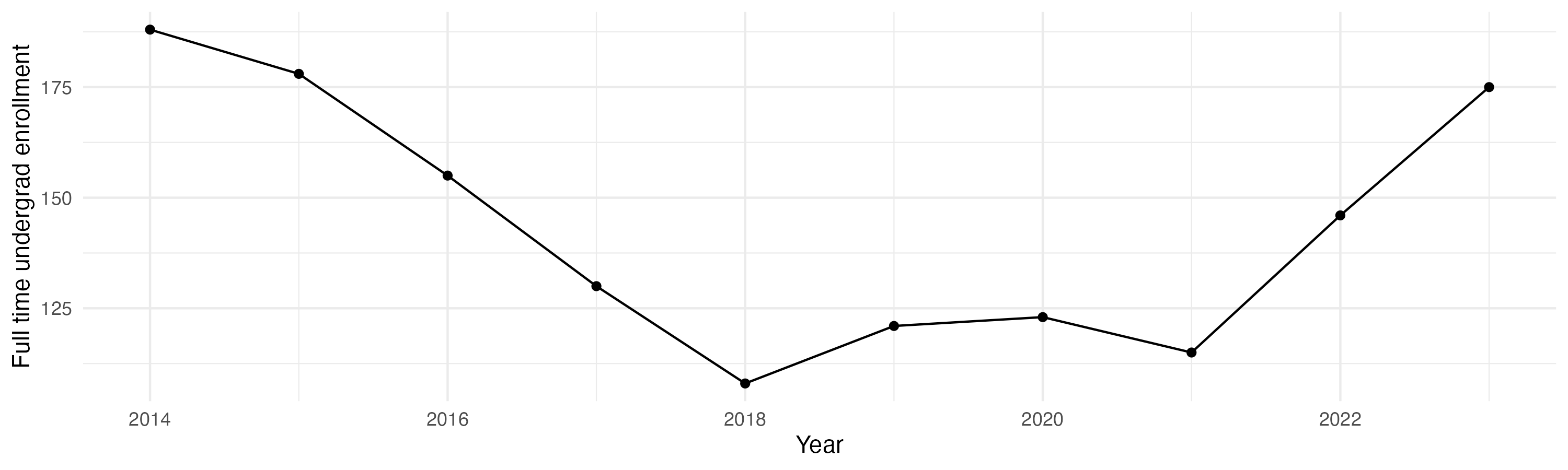 Line plot showing the the full time undergraduate enrollment over time