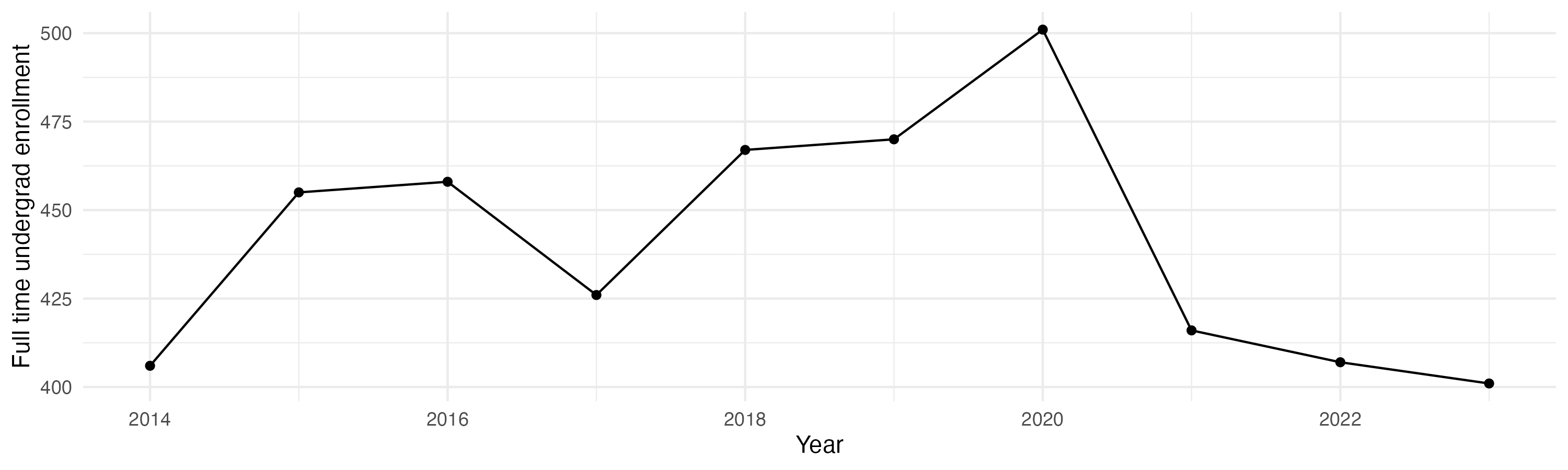 Line plot showing the the full time undergraduate enrollment over time