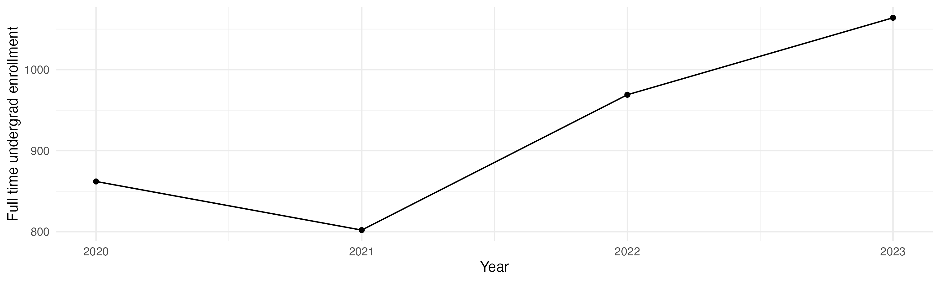 Line plot showing the the full time undergraduate enrollment over time