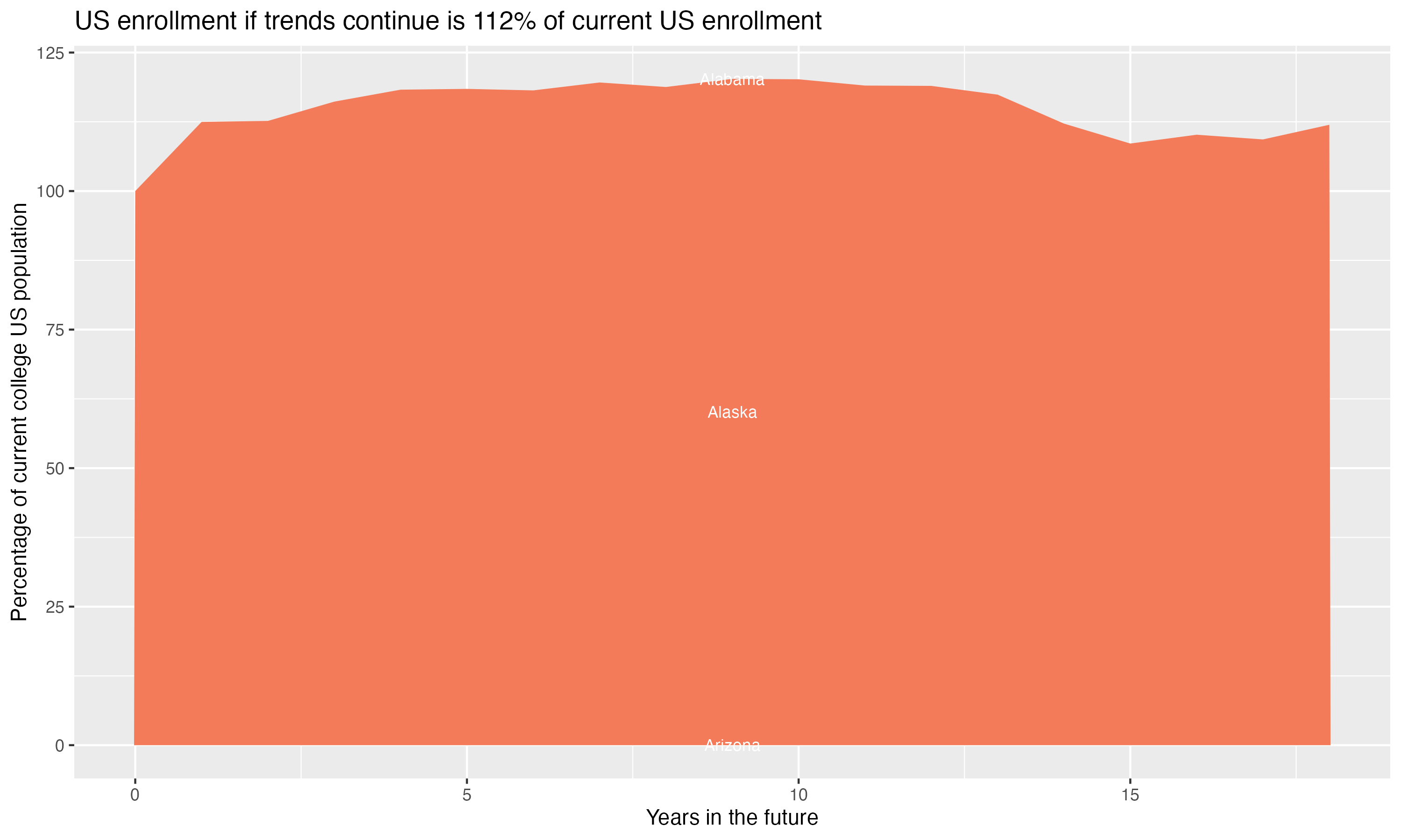 Stacked area plot showing trends if enrollment of 18 year olds per state stay constant; it will be 112percent of the current population.