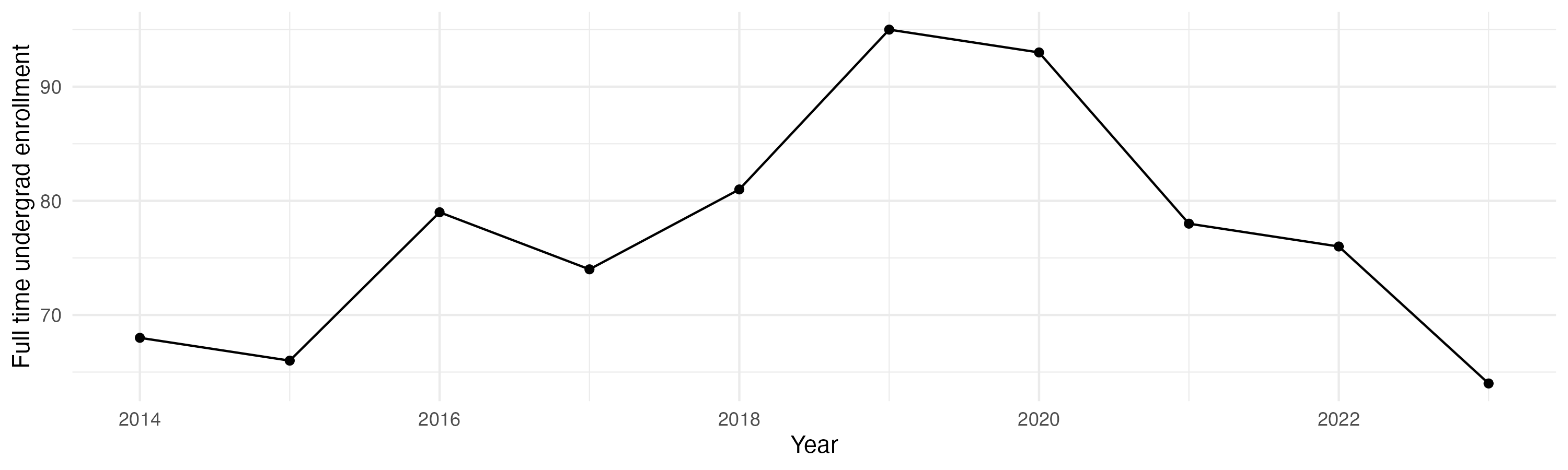 Line plot showing the the full time undergraduate enrollment over time