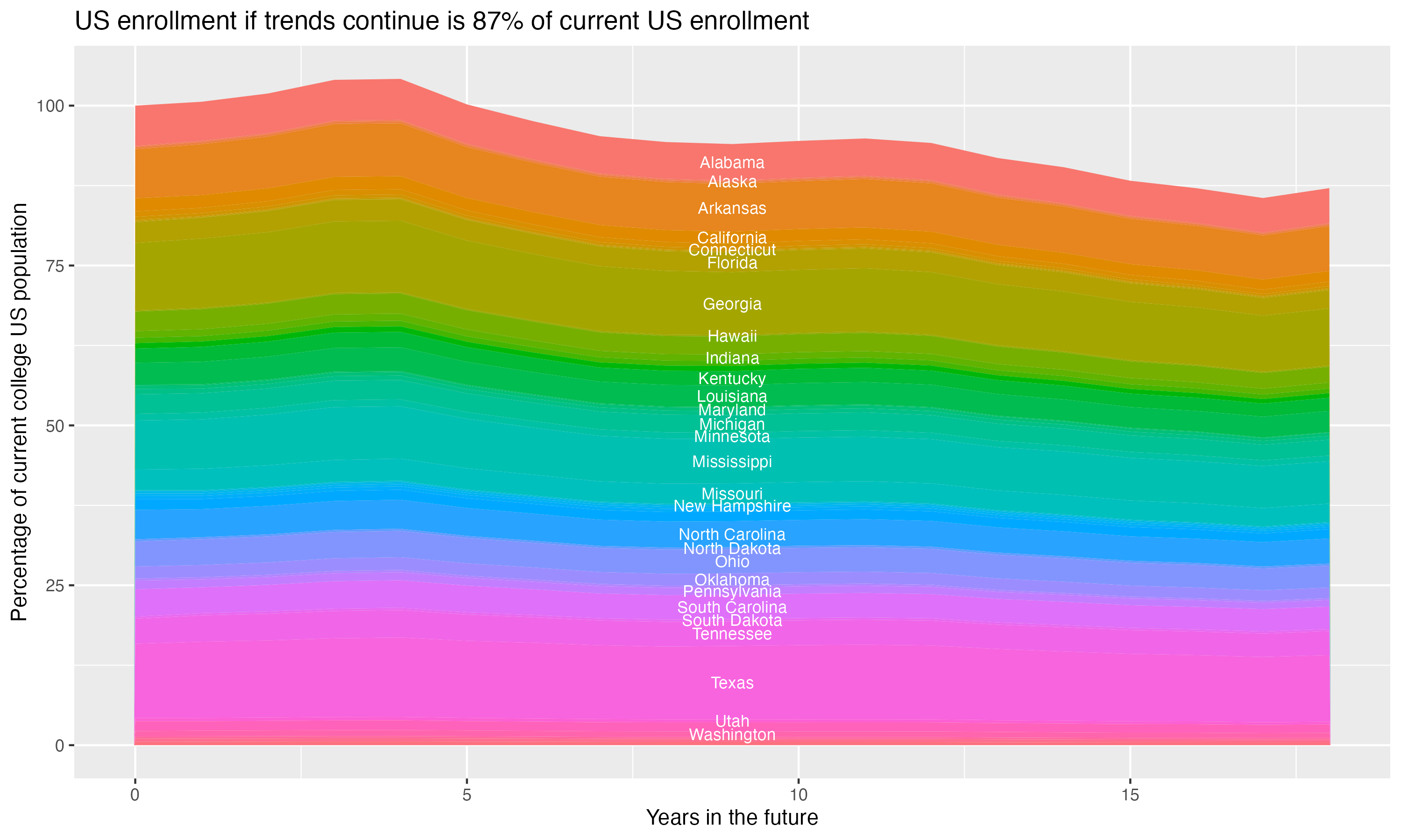 Stacked area plot showing trends if enrollment of 18 year olds per state stay constant; it will be 87percent of the current population.