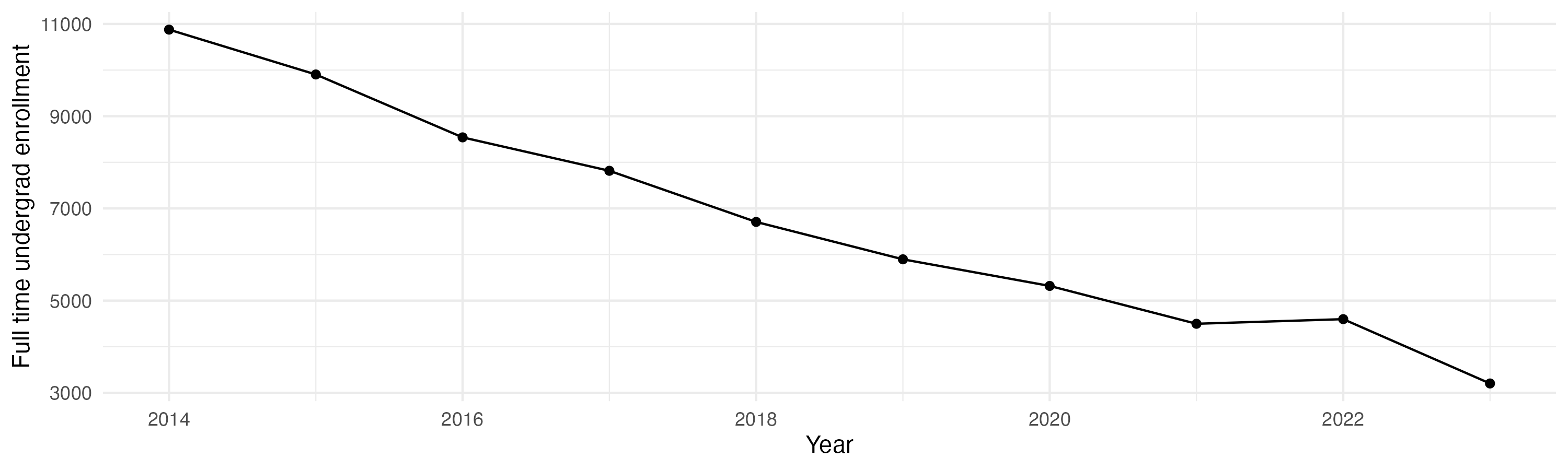 Line plot showing the the full time undergraduate enrollment over time