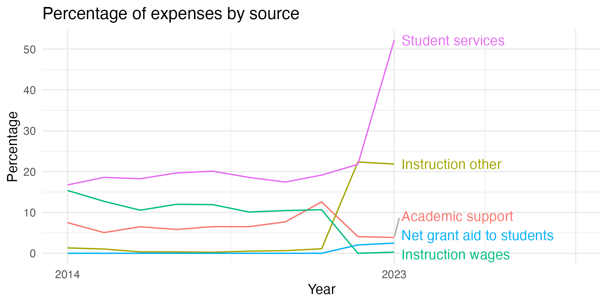 Line plot showing expenses by category over time.