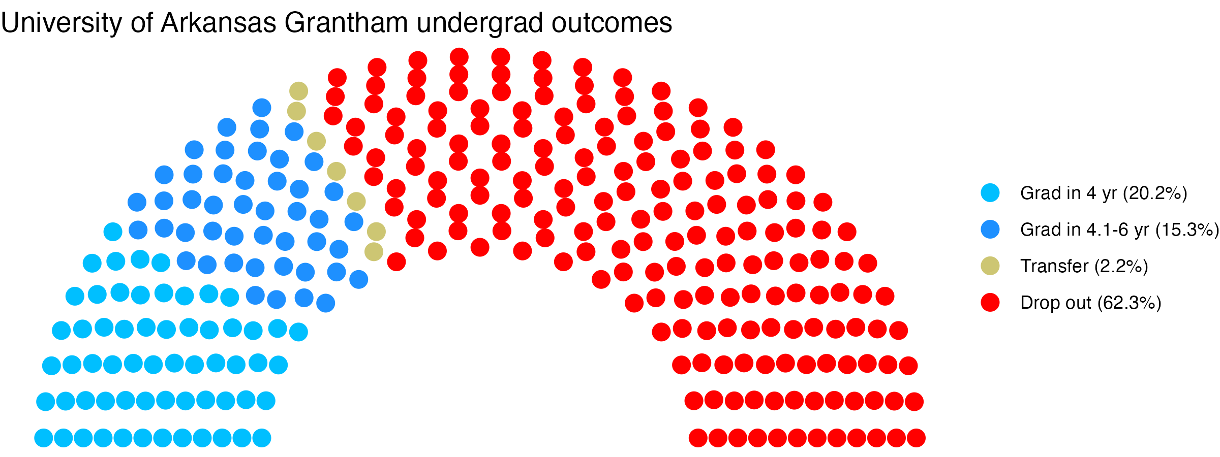 Parliament plot showing the outcomes for full time undergraduates