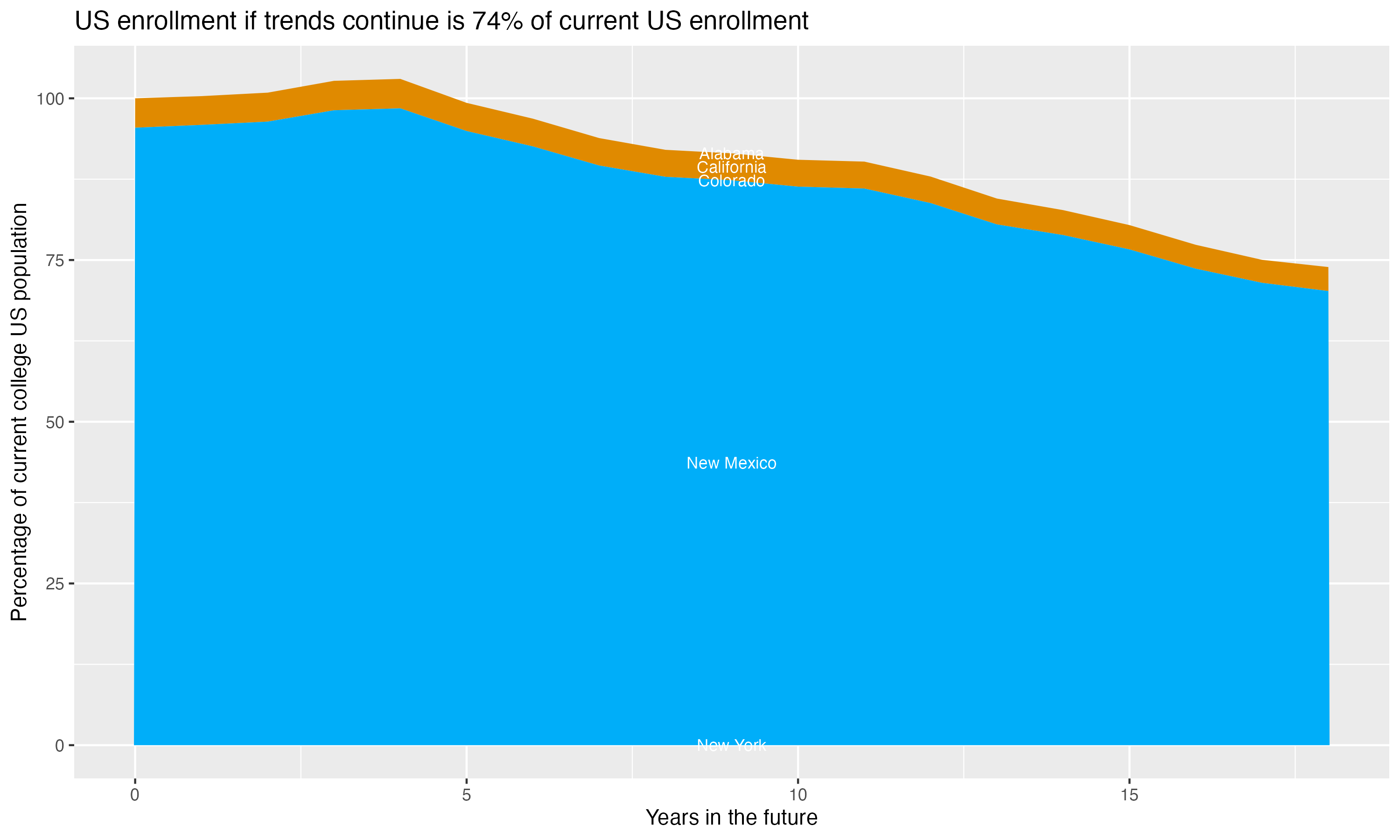 Stacked area plot showing trends if enrollment of 18 year olds per state stay constant; it will be 74percent of the current population.