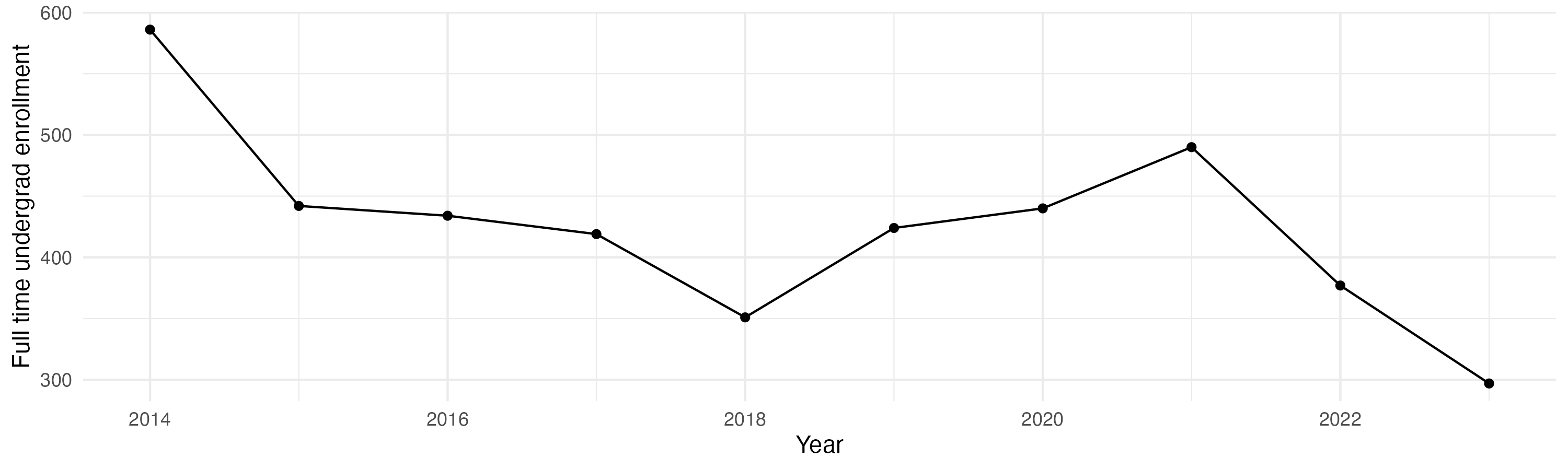 Line plot showing the the full time undergraduate enrollment over time