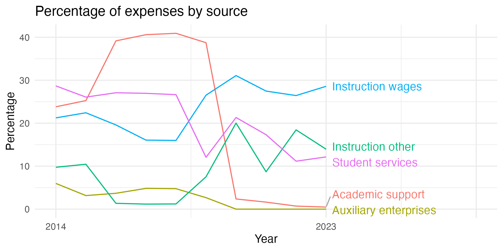 Line plot showing expenses by category over time.