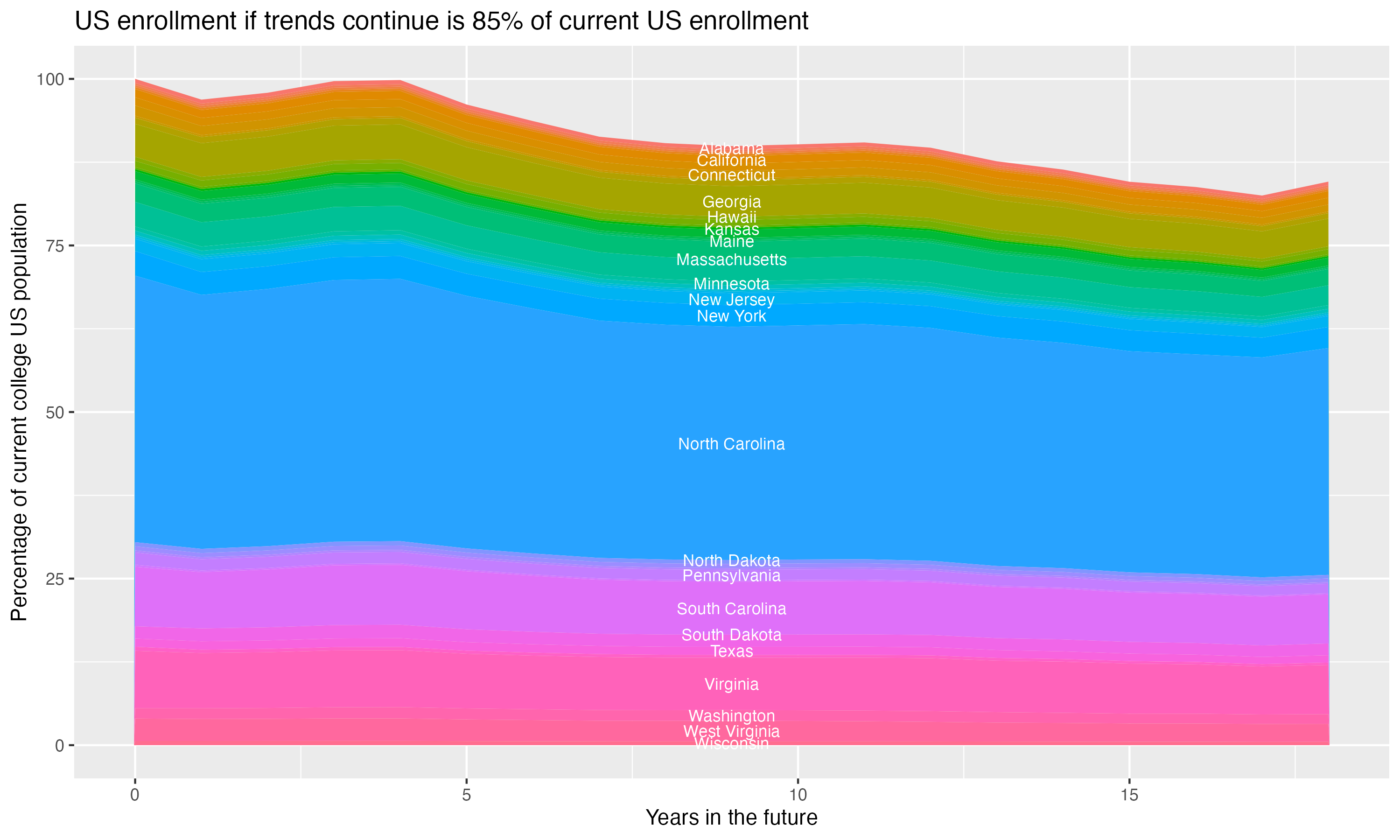 Stacked area plot showing trends if enrollment of 18 year olds per state stay constant; it will be 85percent of the current population.