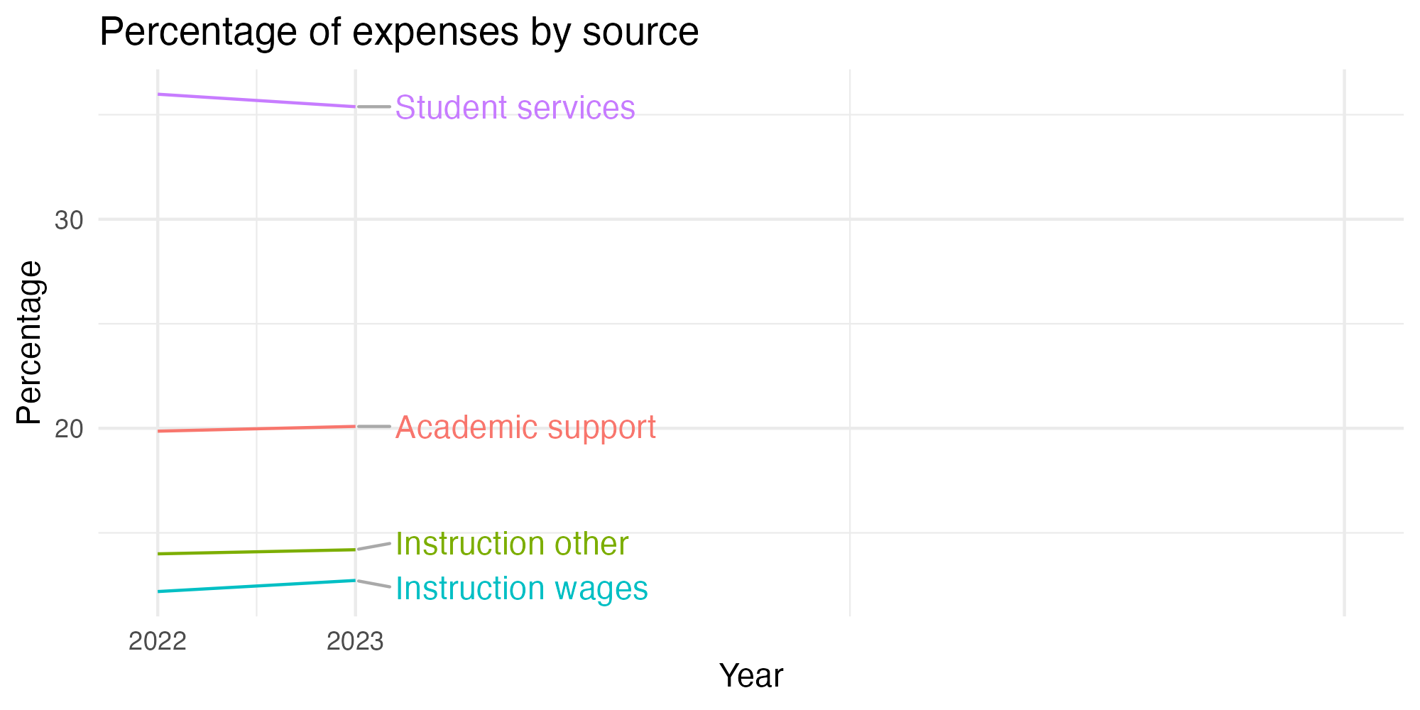 Line plot showing expenses by category over time.