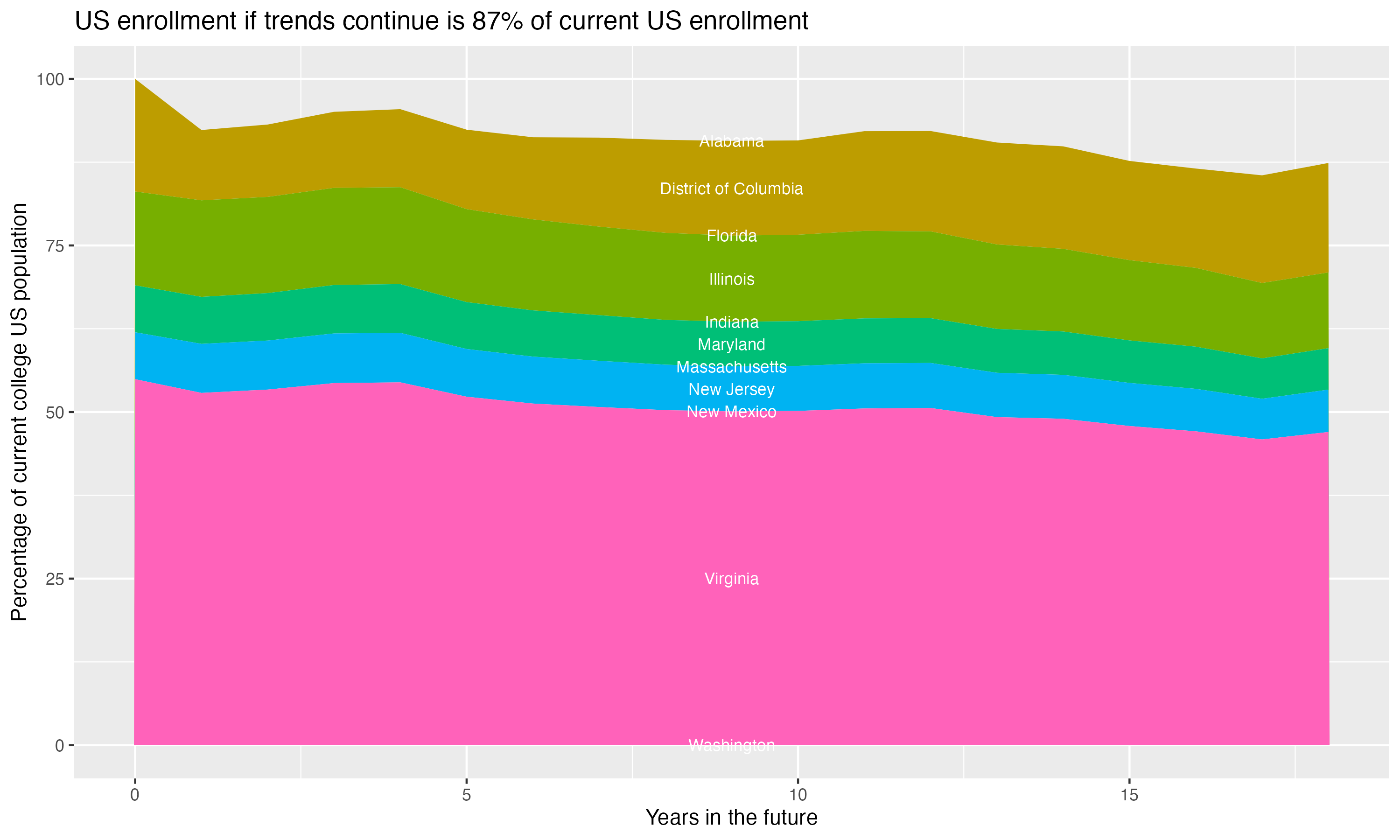 Stacked area plot showing trends if enrollment of 18 year olds per state stay constant; it will be 87percent of the current population.