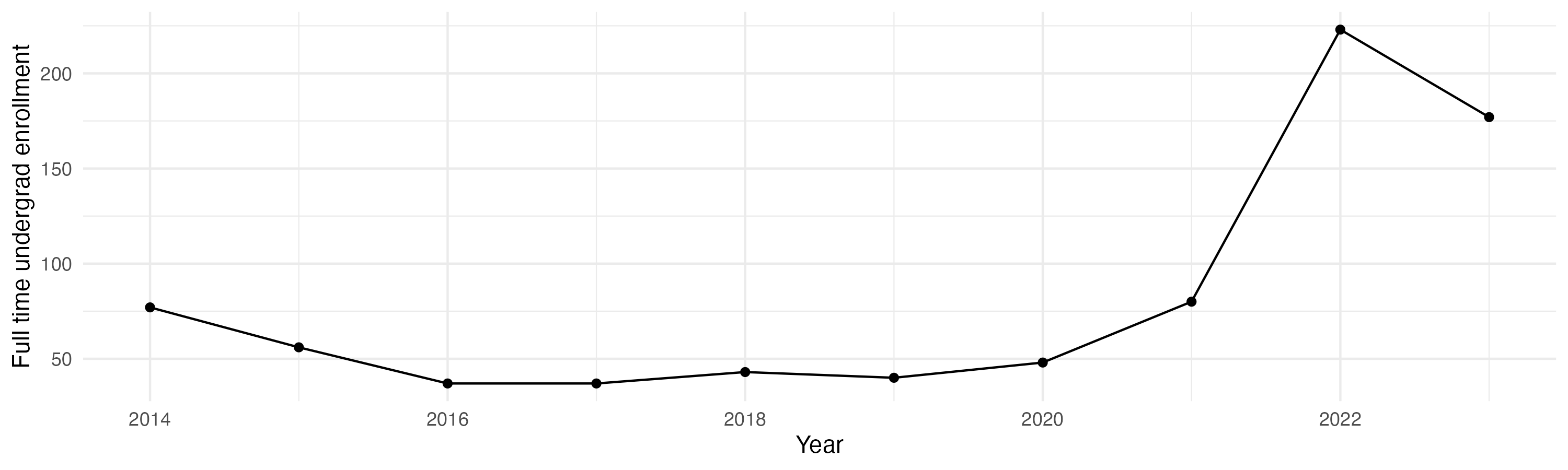 Line plot showing the the full time undergraduate enrollment over time
