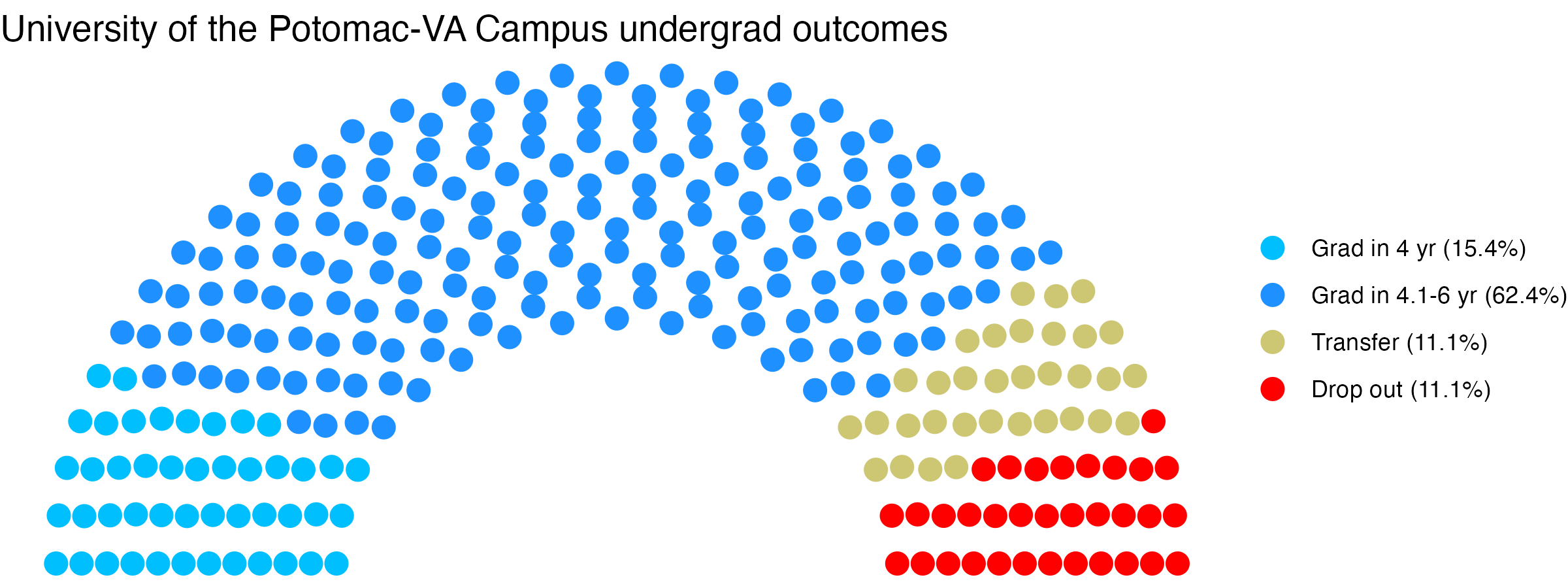 Parliament plot showing the outcomes for full time undergraduates