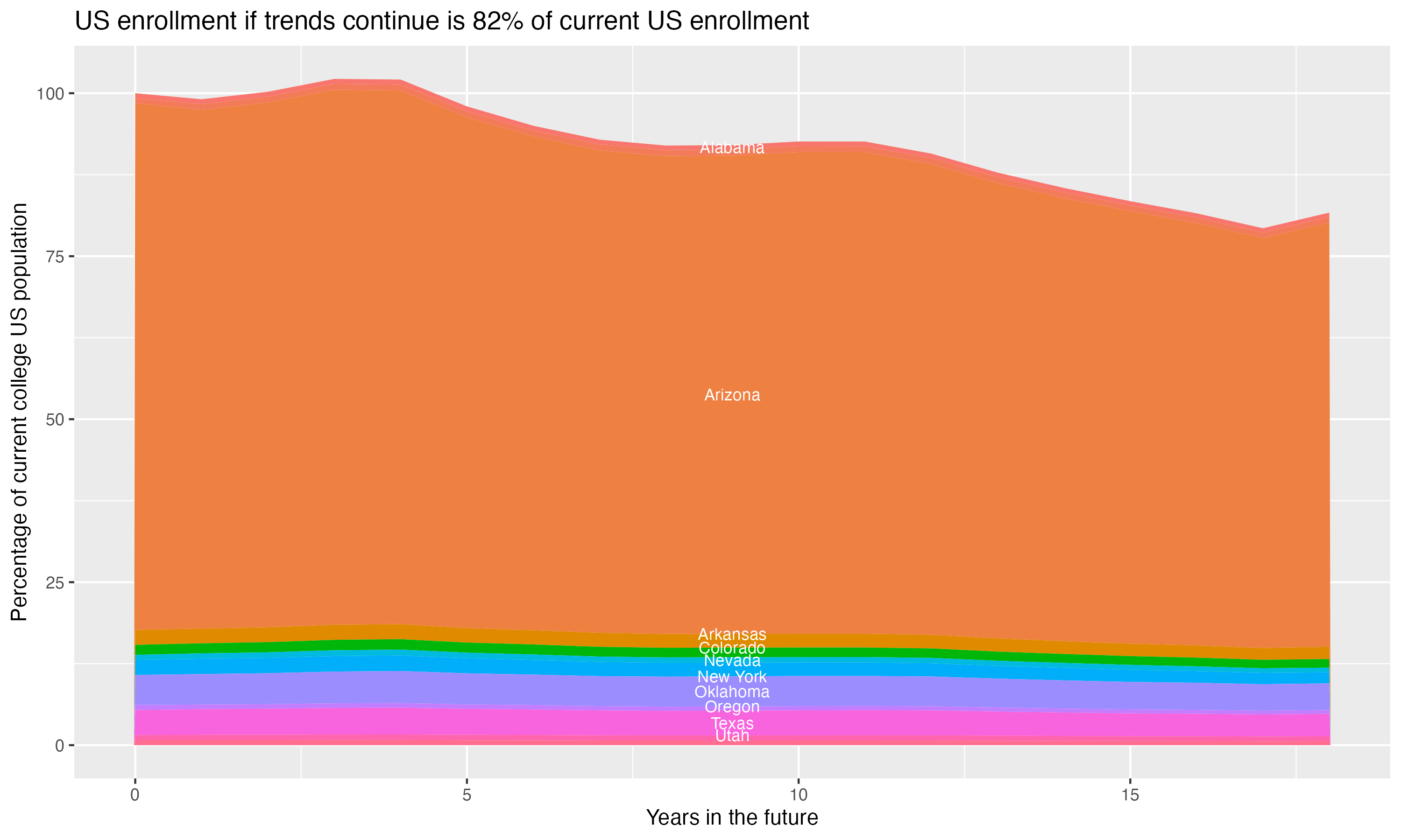 Stacked area plot showing trends if enrollment of 18 year olds per state stay constant; it will be 82percent of the current population.