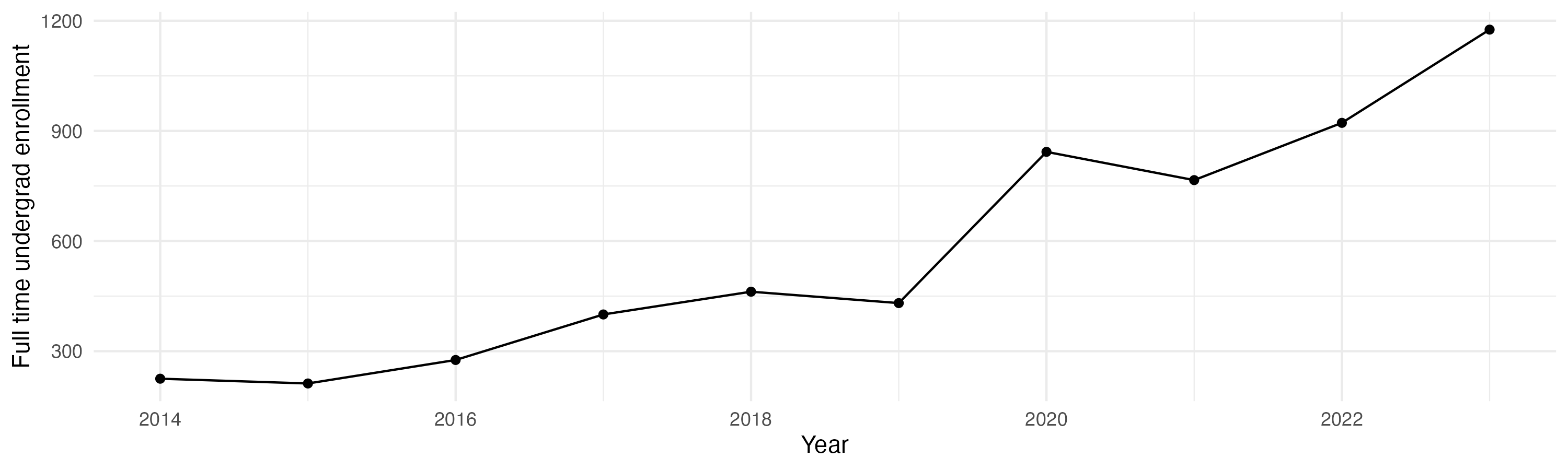 Line plot showing the the full time undergraduate enrollment over time
