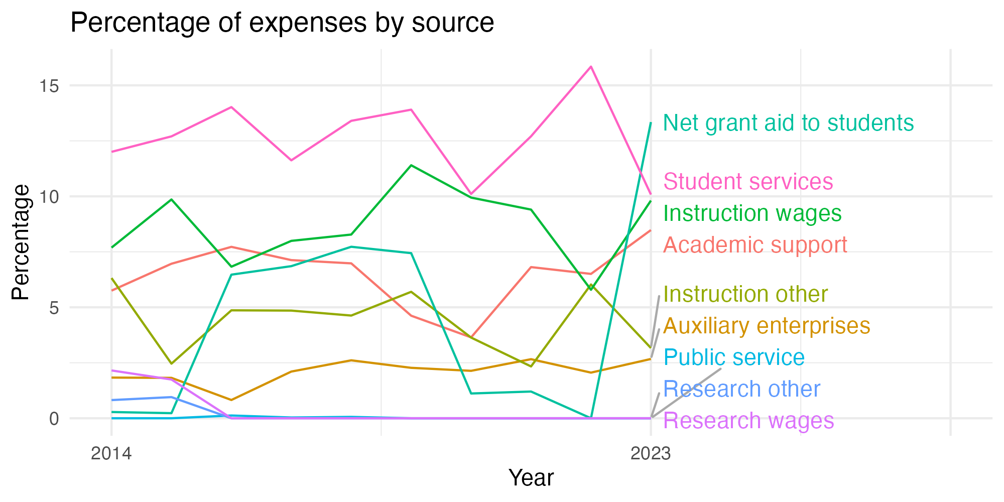 Line plot showing expenses by category over time.