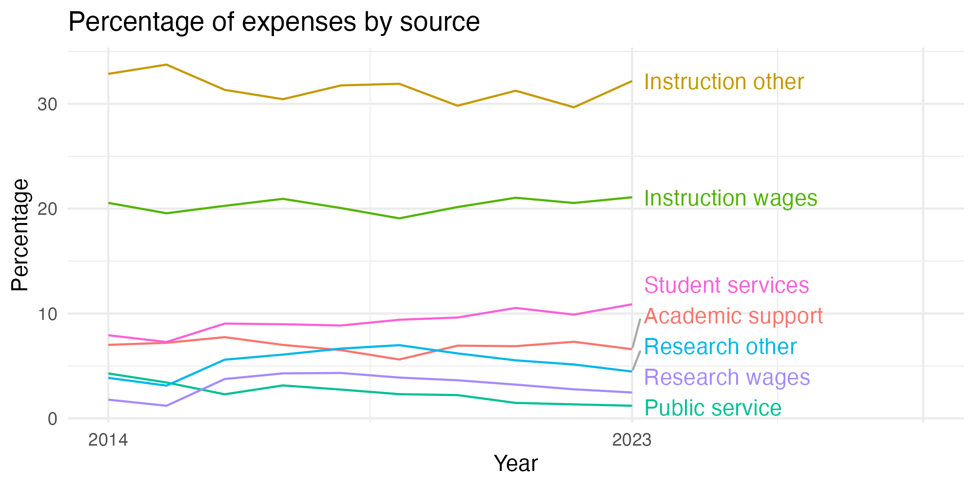 Line plot showing expenses by category over time.