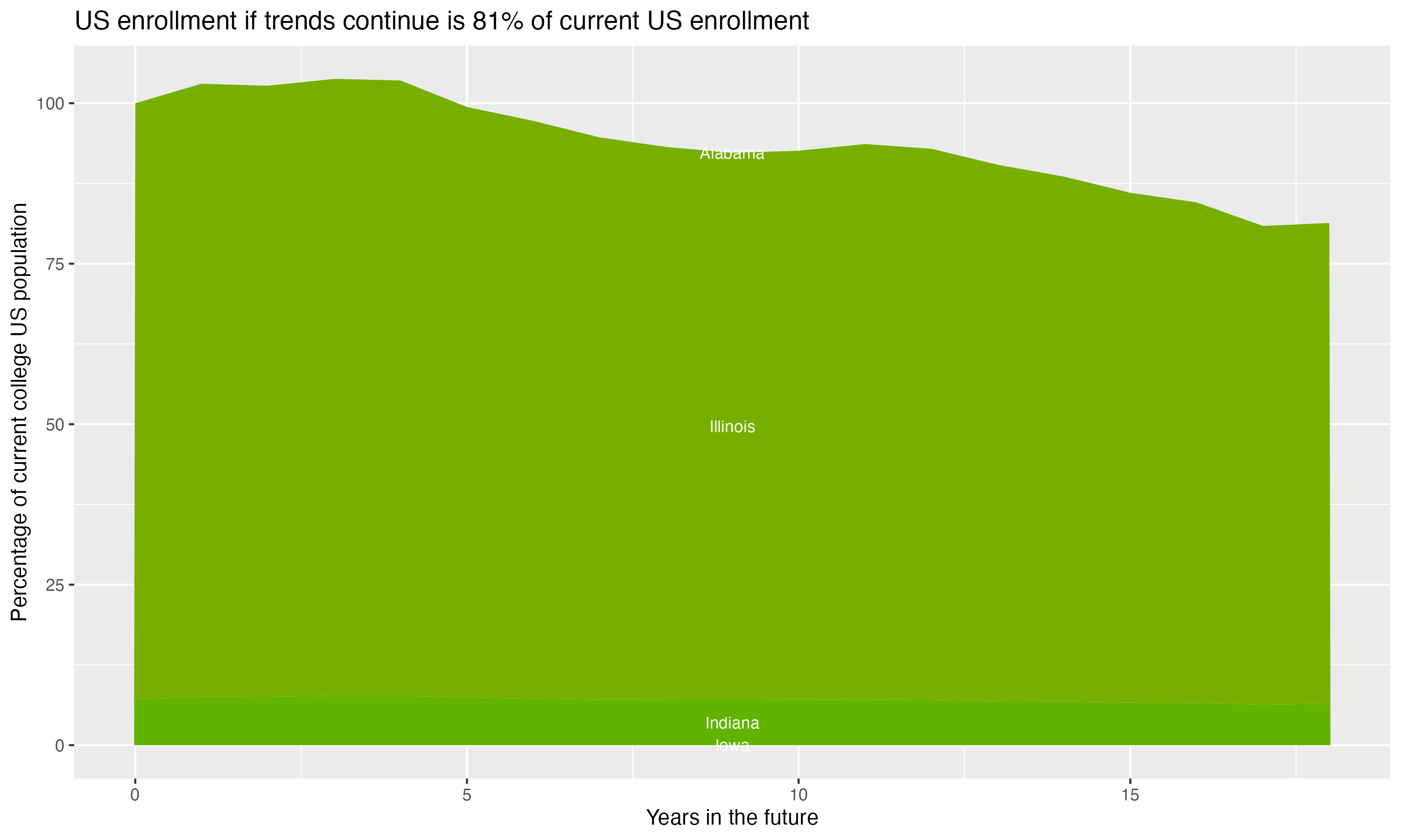 Stacked area plot showing trends if enrollment of 18 year olds per state stay constant; it will be 81percent of the current population.