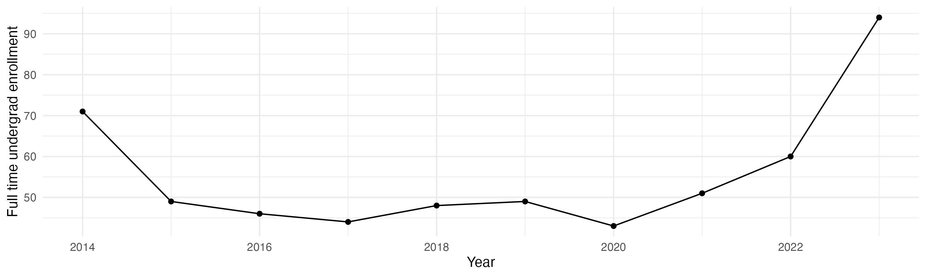Line plot showing the the full time undergraduate enrollment over time