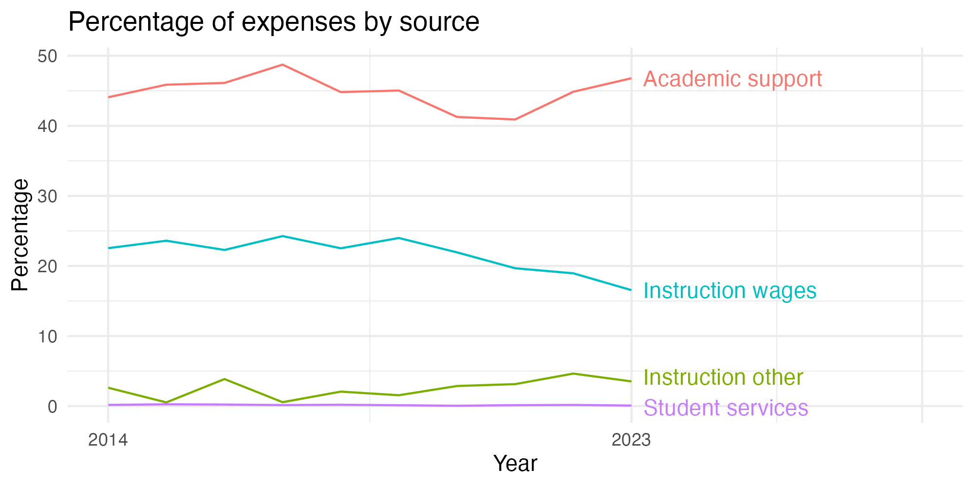 Line plot showing expenses by category over time.