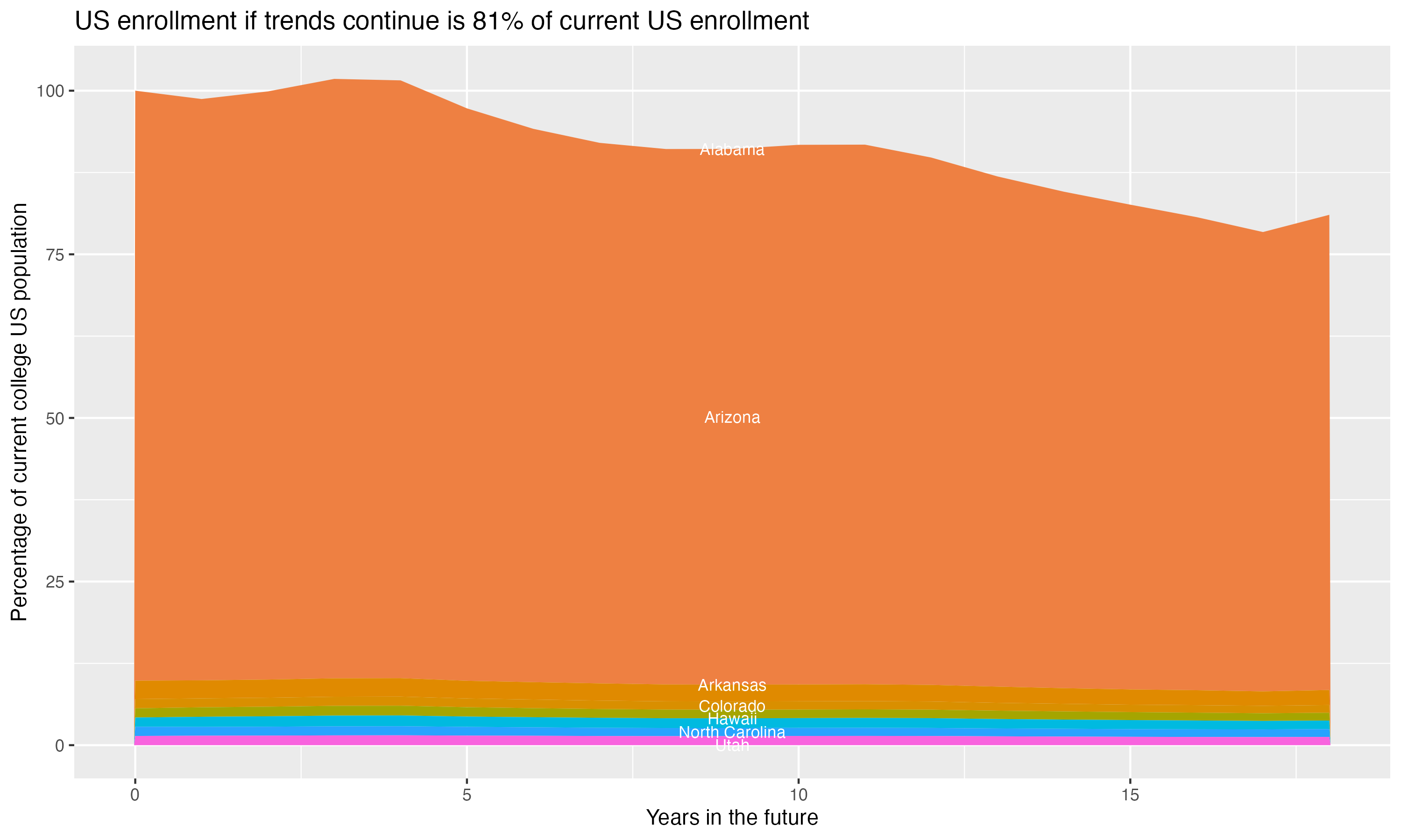 Stacked area plot showing trends if enrollment of 18 year olds per state stay constant; it will be 81percent of the current population.