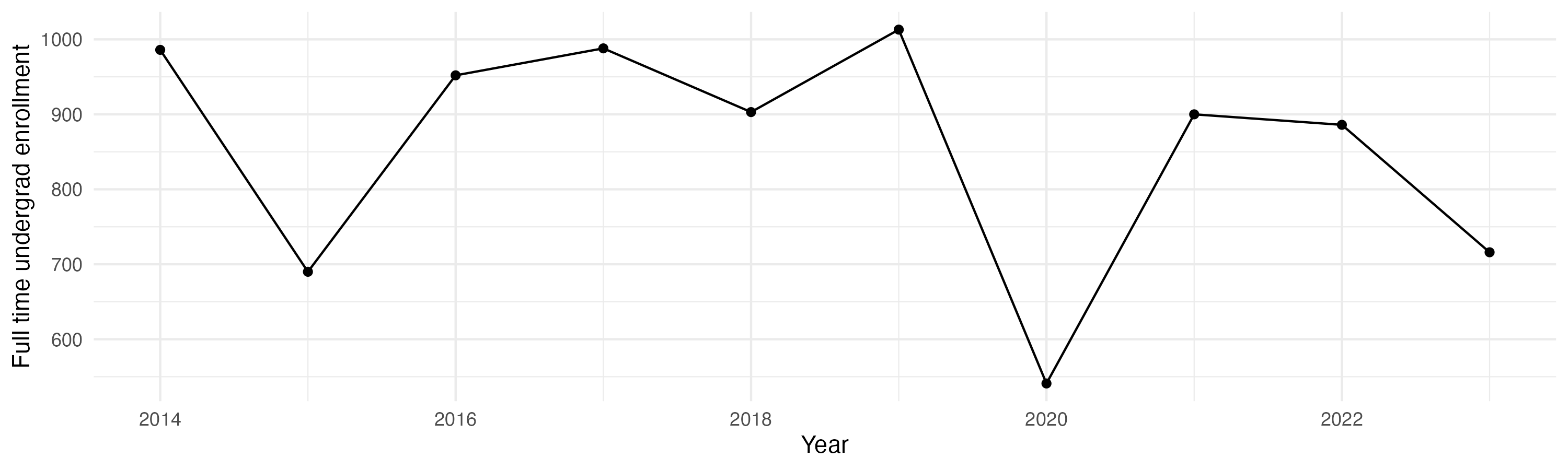 Line plot showing the the full time undergraduate enrollment over time